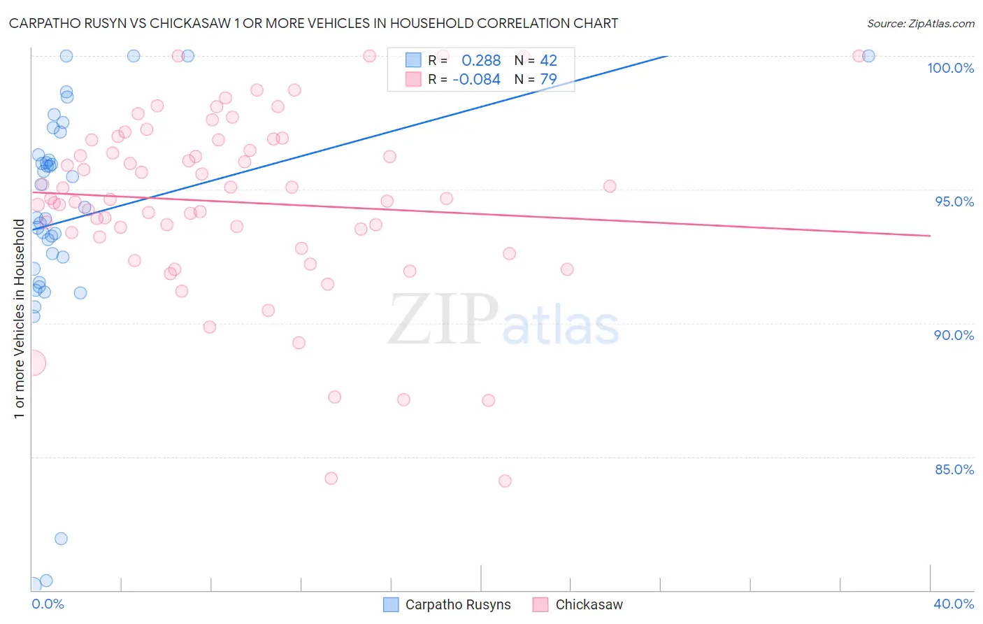 Carpatho Rusyn vs Chickasaw 1 or more Vehicles in Household