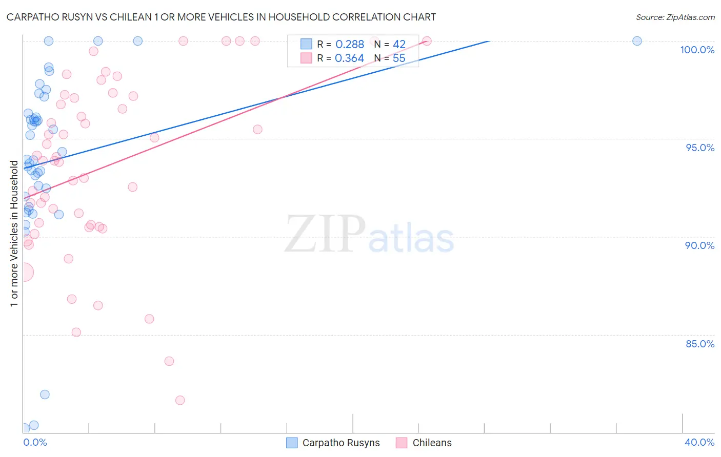 Carpatho Rusyn vs Chilean 1 or more Vehicles in Household