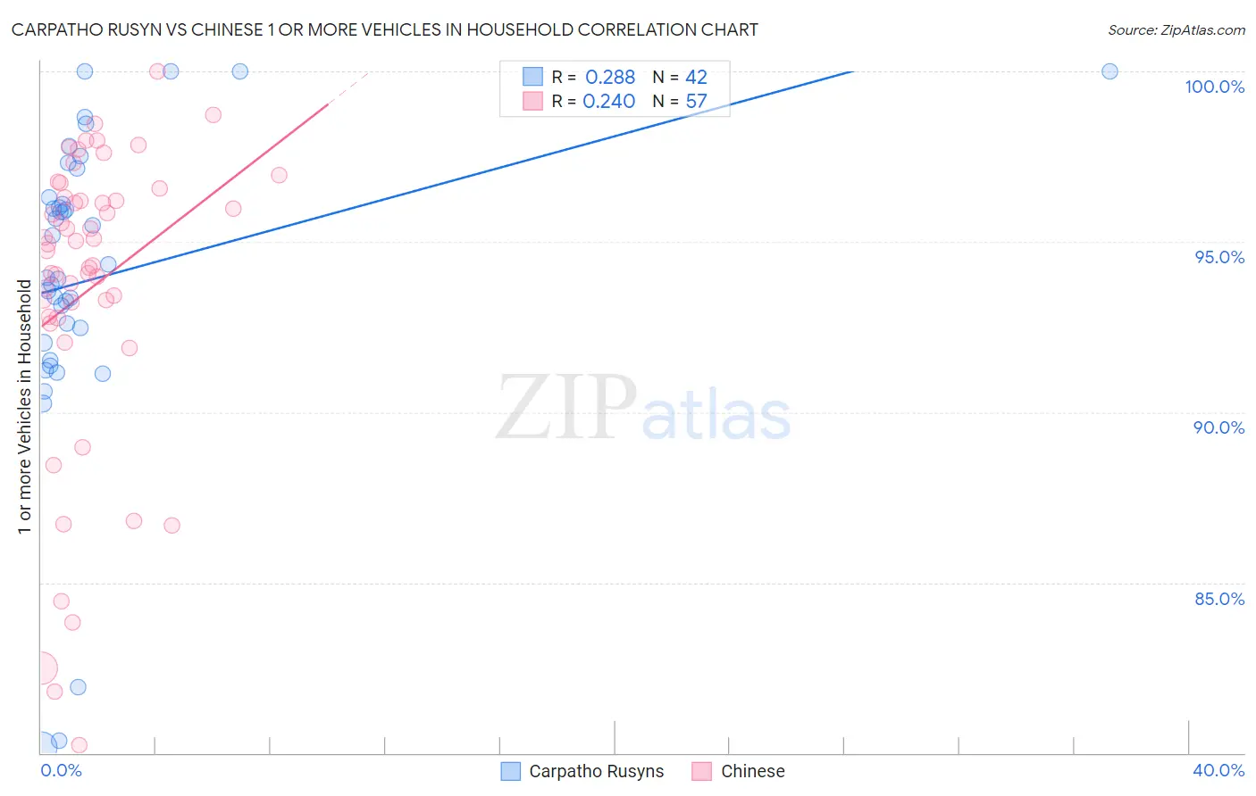 Carpatho Rusyn vs Chinese 1 or more Vehicles in Household