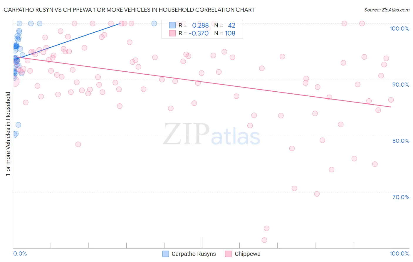 Carpatho Rusyn vs Chippewa 1 or more Vehicles in Household