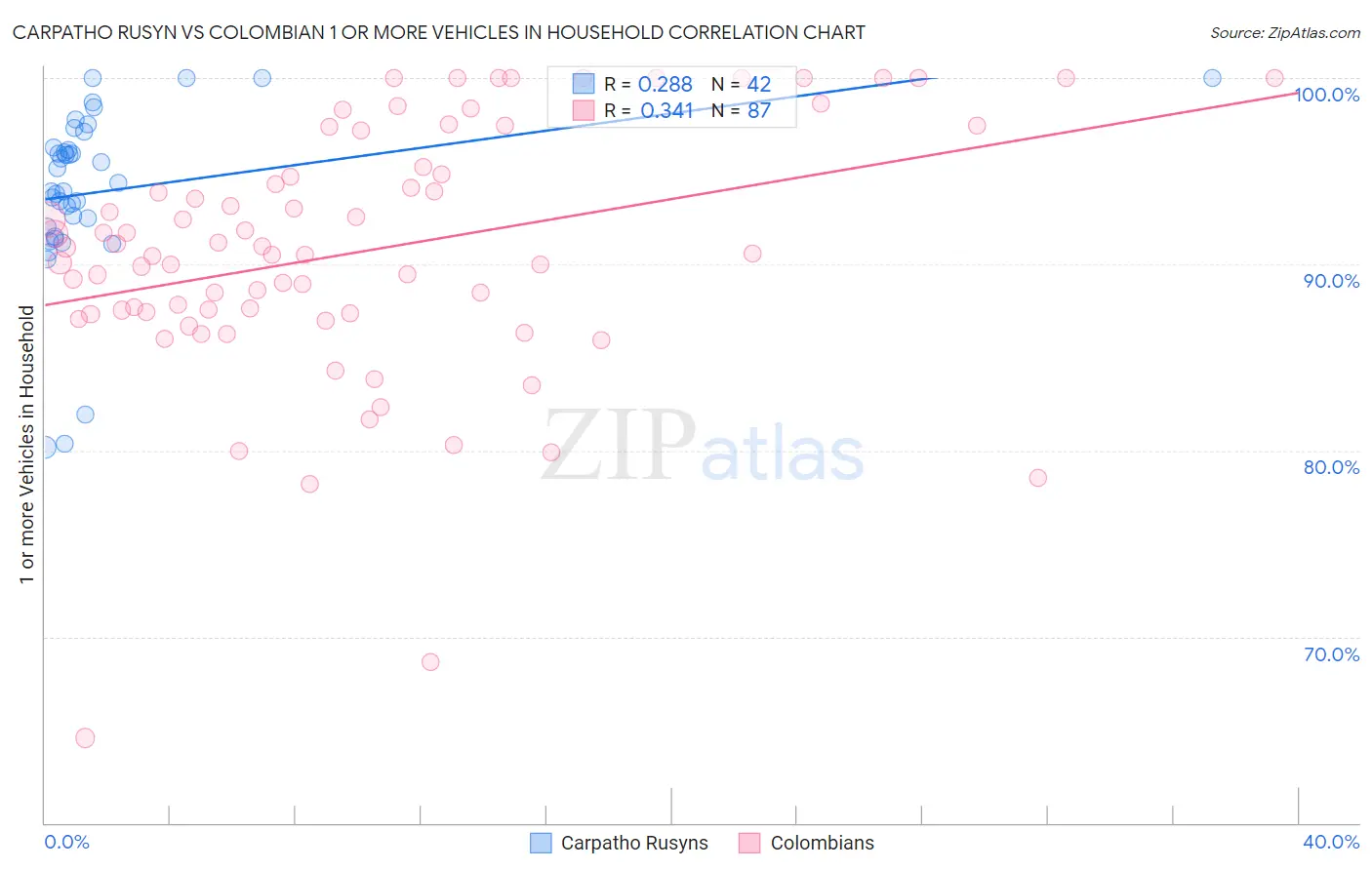 Carpatho Rusyn vs Colombian 1 or more Vehicles in Household