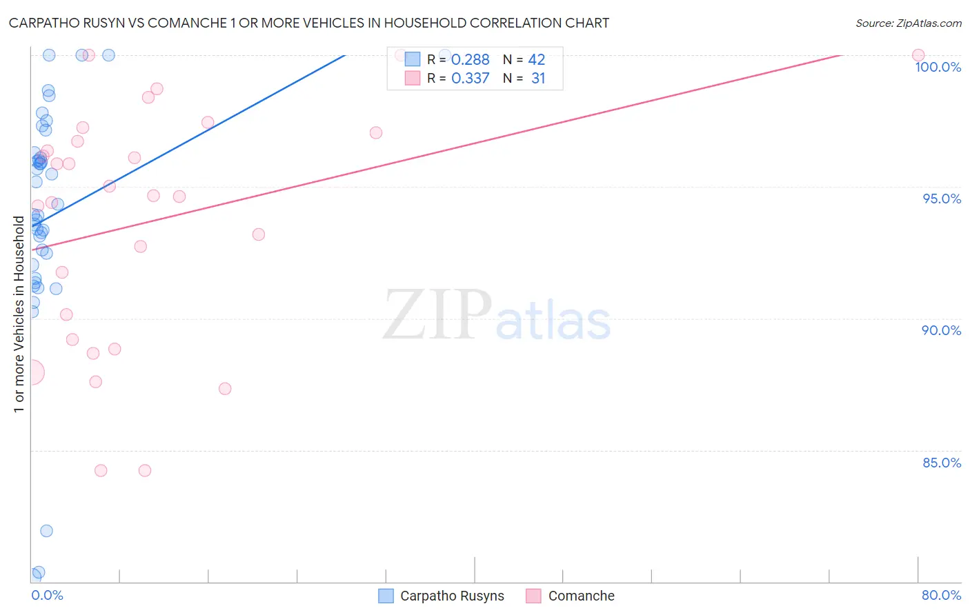 Carpatho Rusyn vs Comanche 1 or more Vehicles in Household