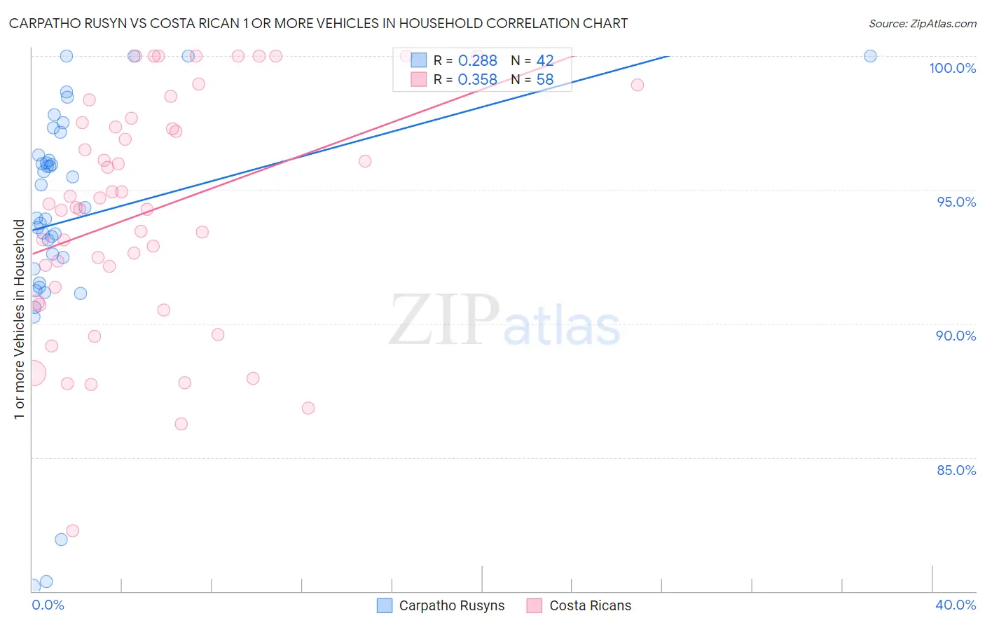 Carpatho Rusyn vs Costa Rican 1 or more Vehicles in Household