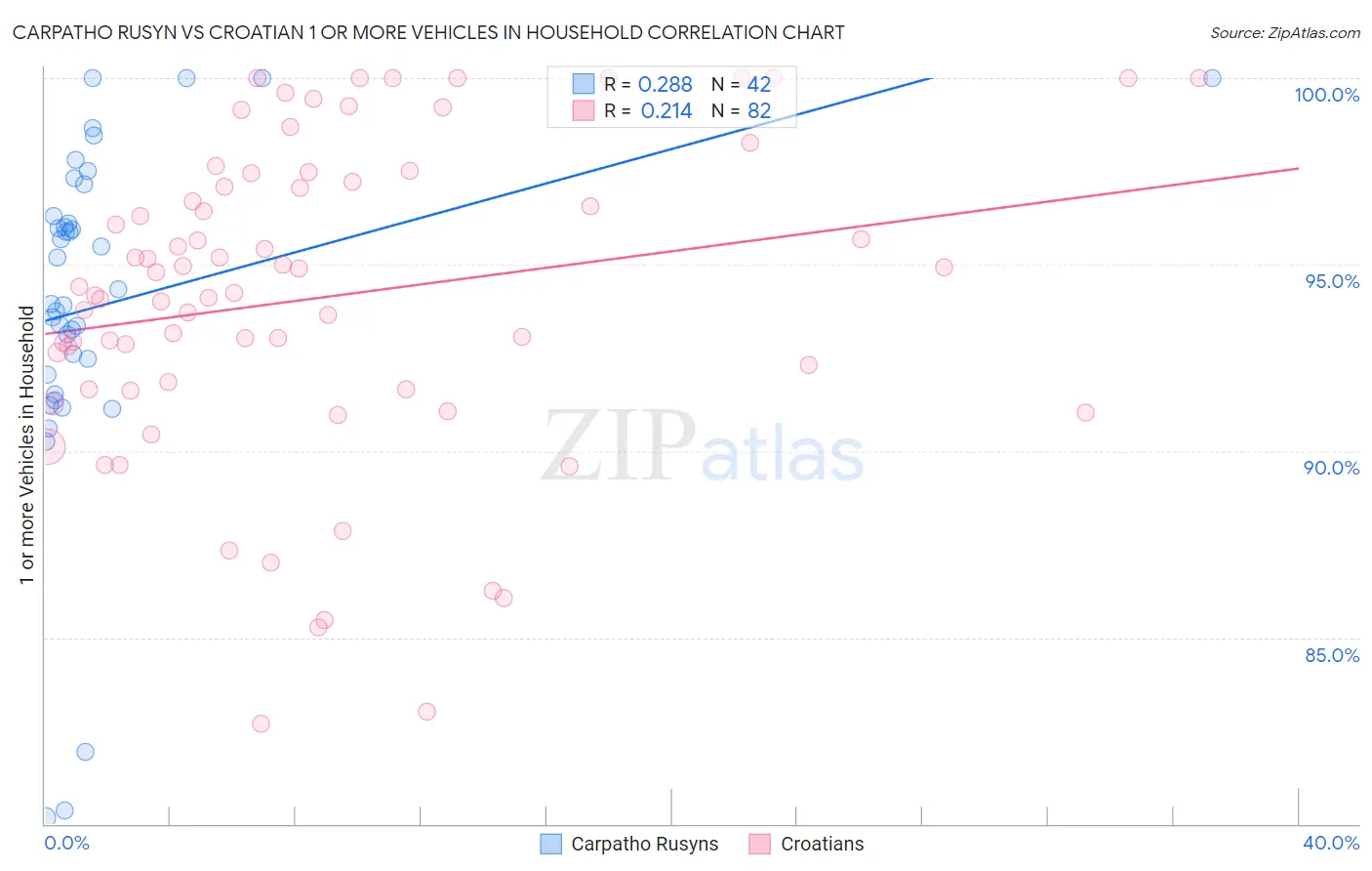 Carpatho Rusyn vs Croatian 1 or more Vehicles in Household