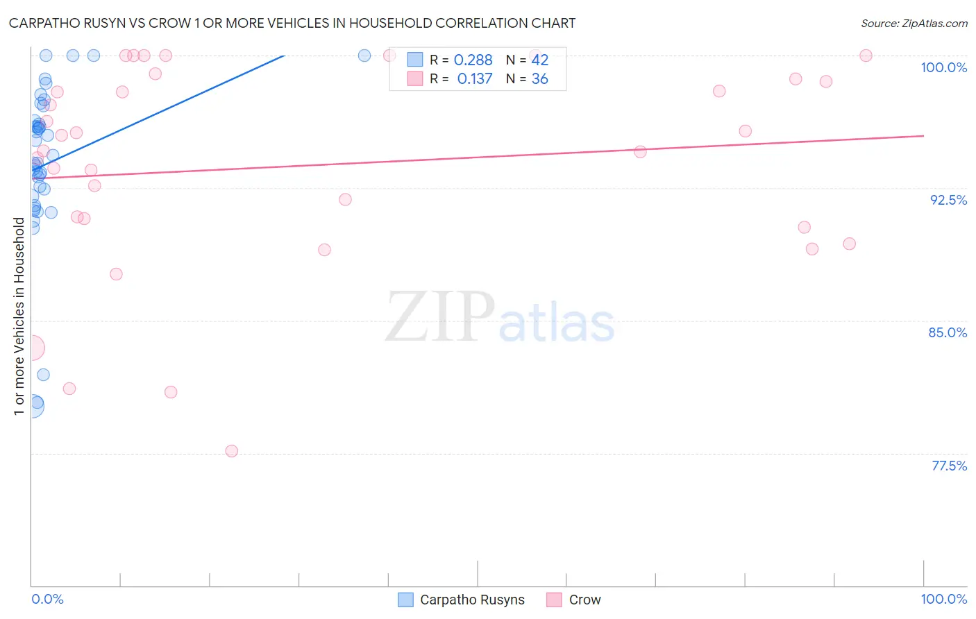 Carpatho Rusyn vs Crow 1 or more Vehicles in Household