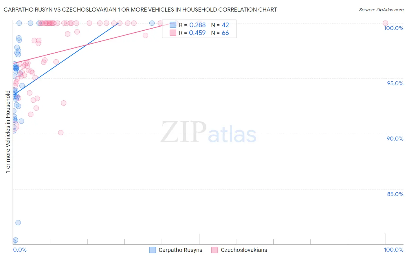 Carpatho Rusyn vs Czechoslovakian 1 or more Vehicles in Household