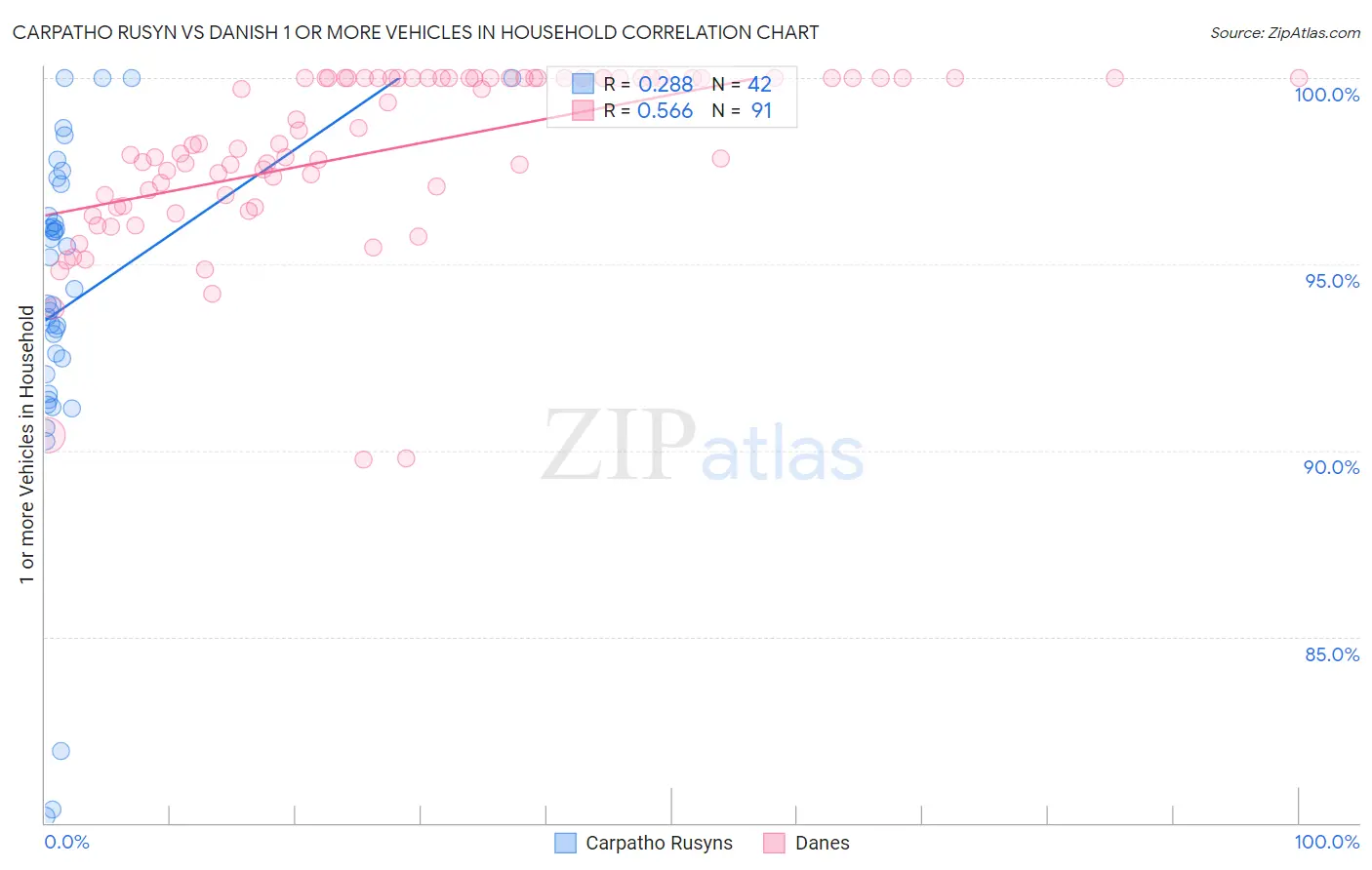 Carpatho Rusyn vs Danish 1 or more Vehicles in Household