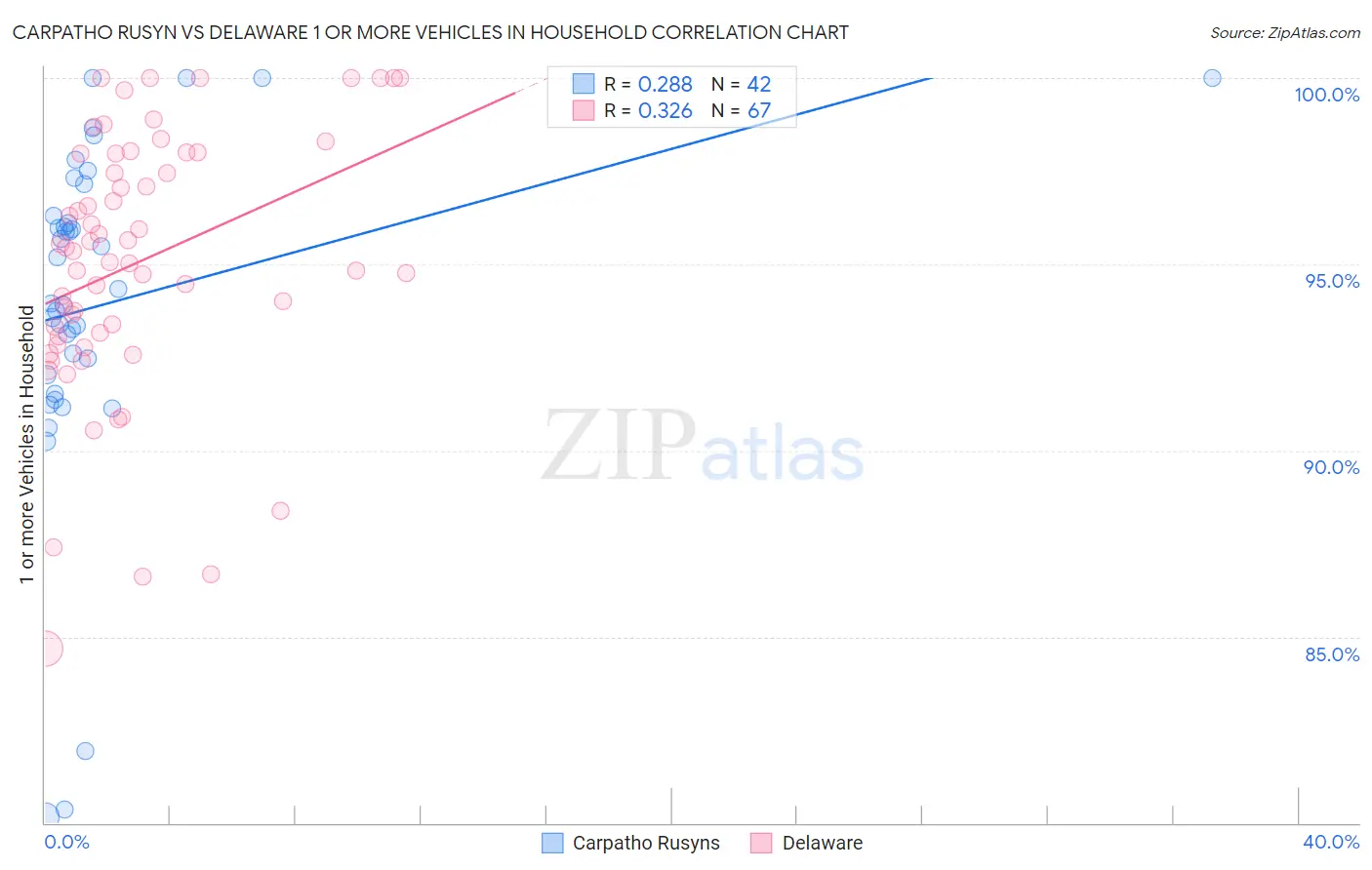 Carpatho Rusyn vs Delaware 1 or more Vehicles in Household