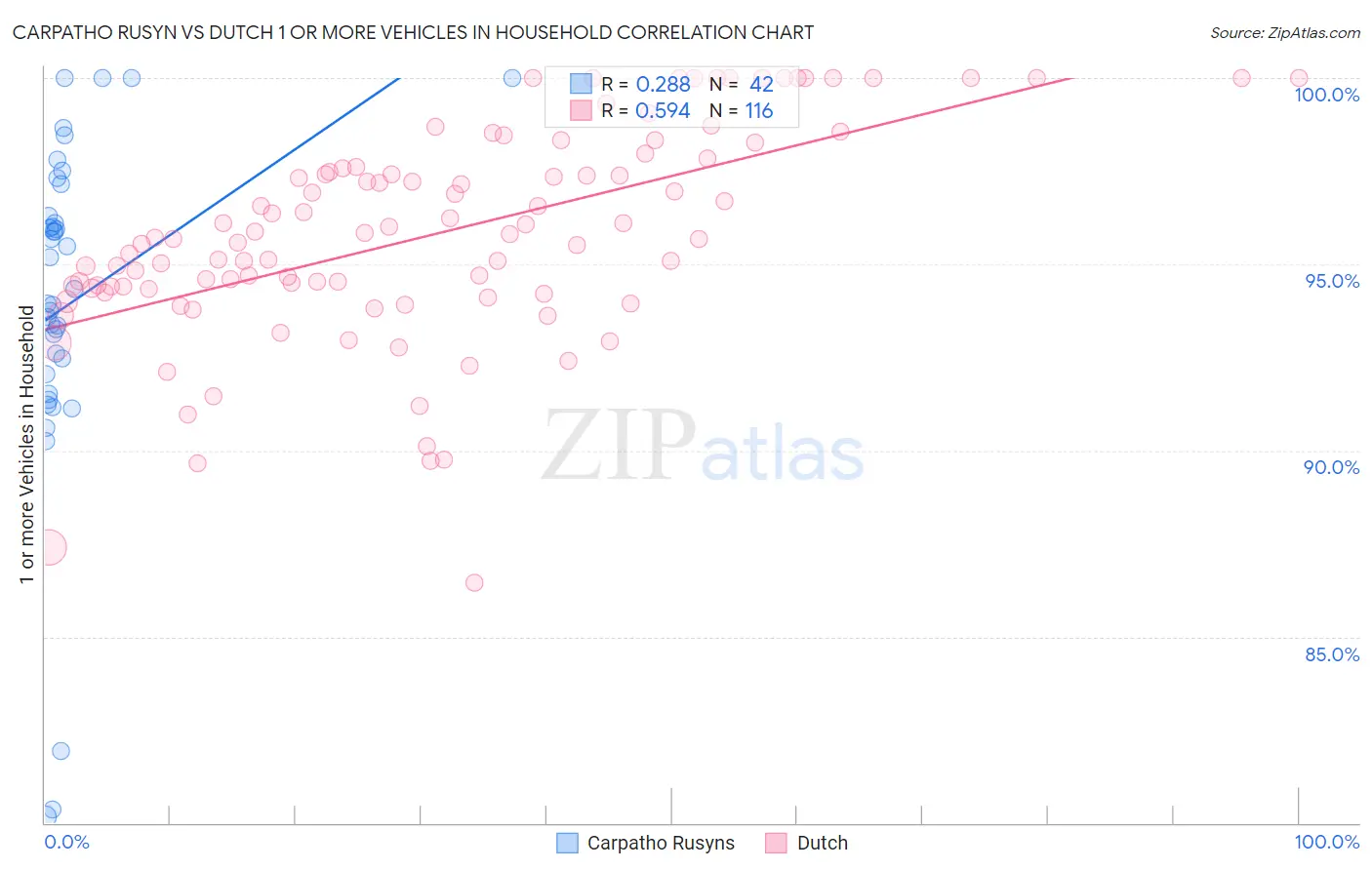 Carpatho Rusyn vs Dutch 1 or more Vehicles in Household