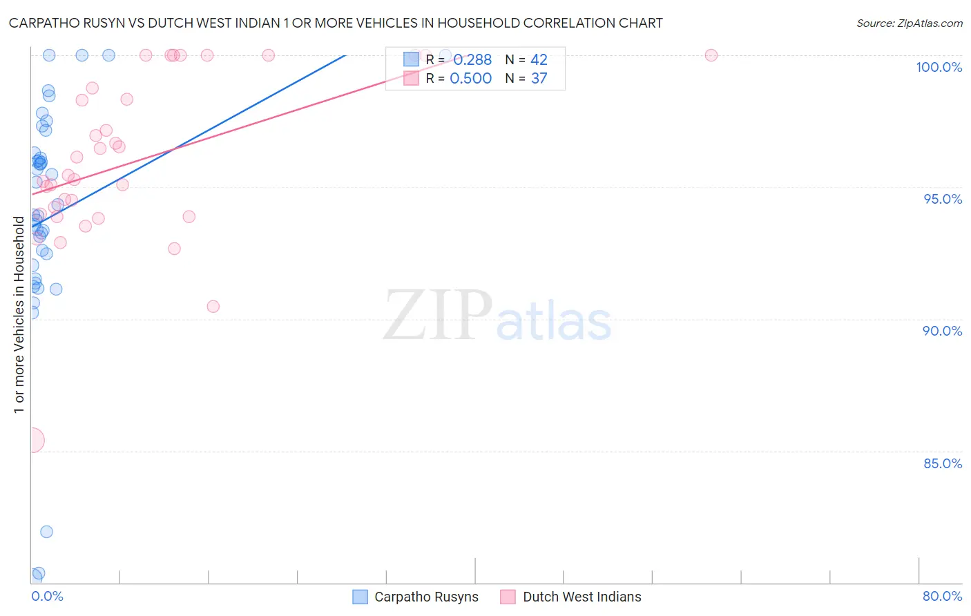 Carpatho Rusyn vs Dutch West Indian 1 or more Vehicles in Household