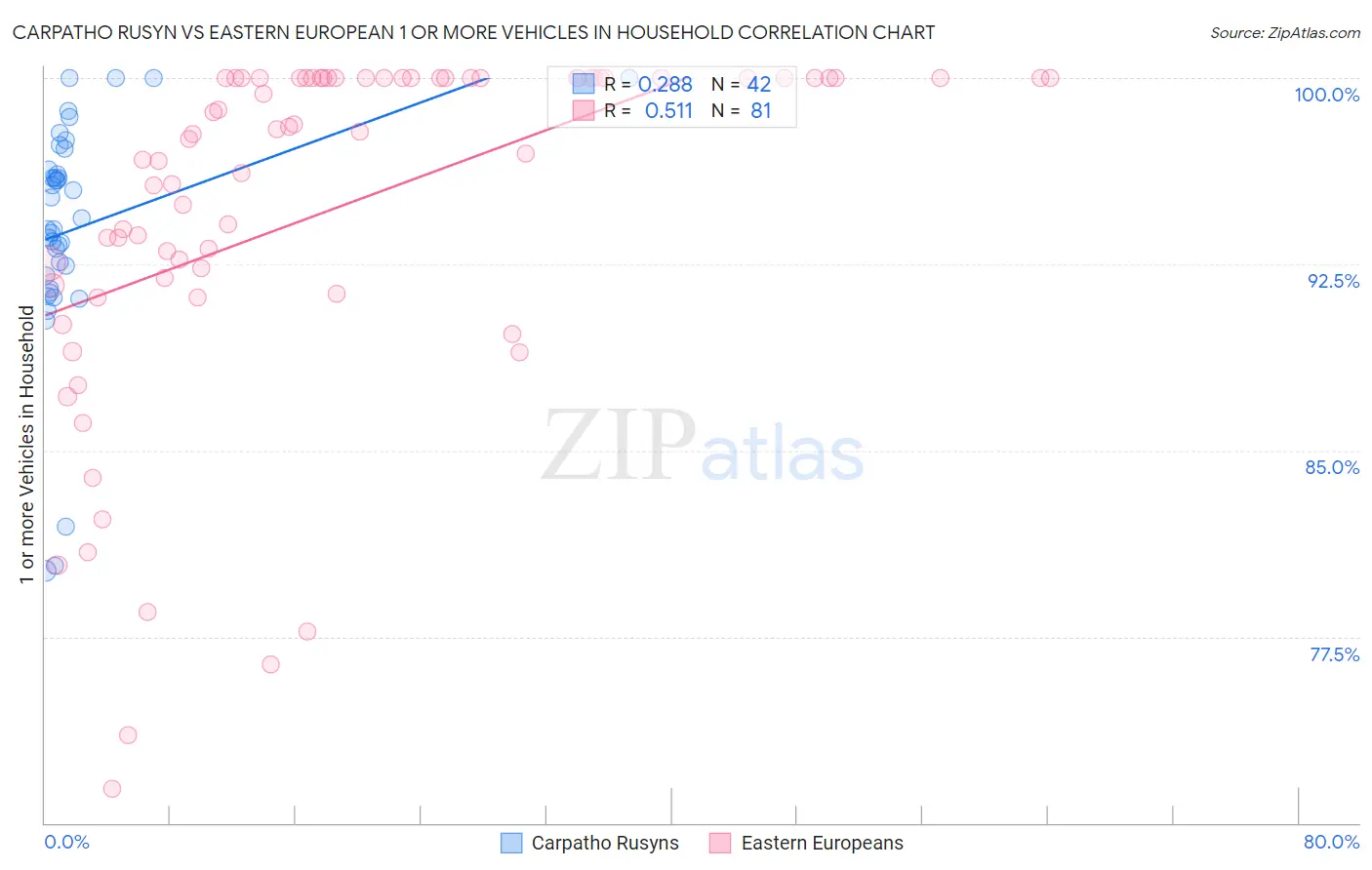 Carpatho Rusyn vs Eastern European 1 or more Vehicles in Household