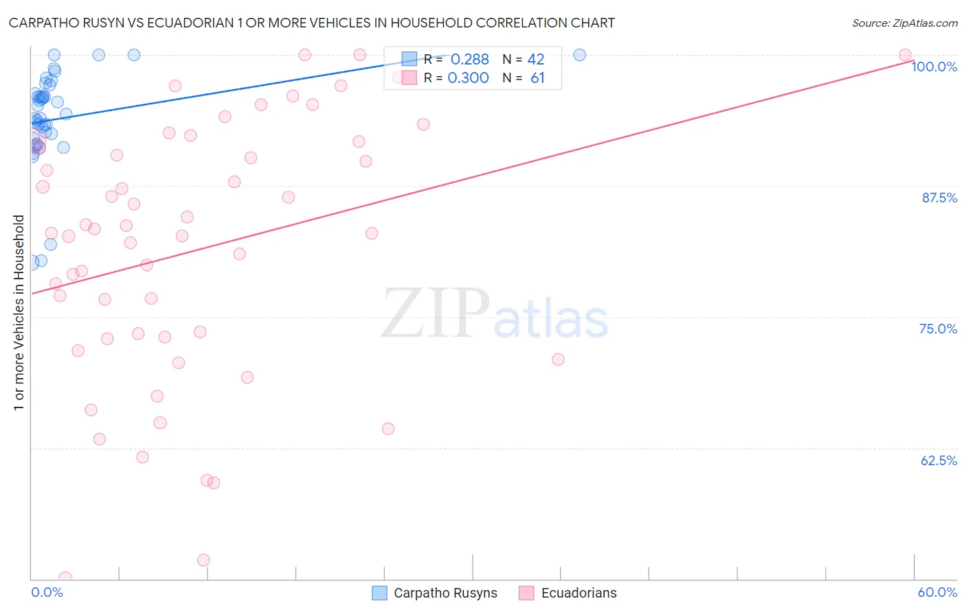Carpatho Rusyn vs Ecuadorian 1 or more Vehicles in Household