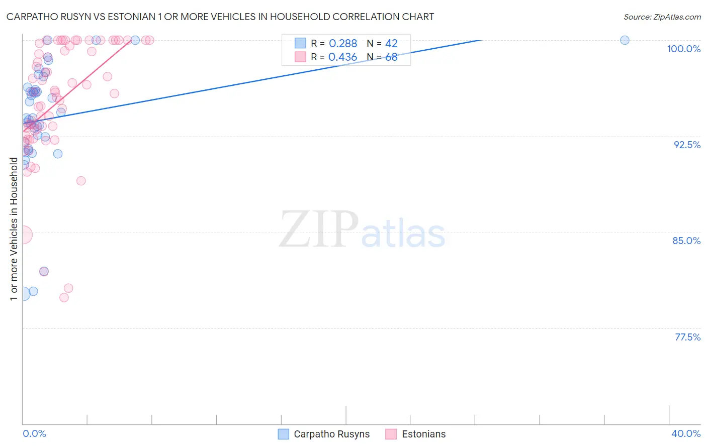 Carpatho Rusyn vs Estonian 1 or more Vehicles in Household