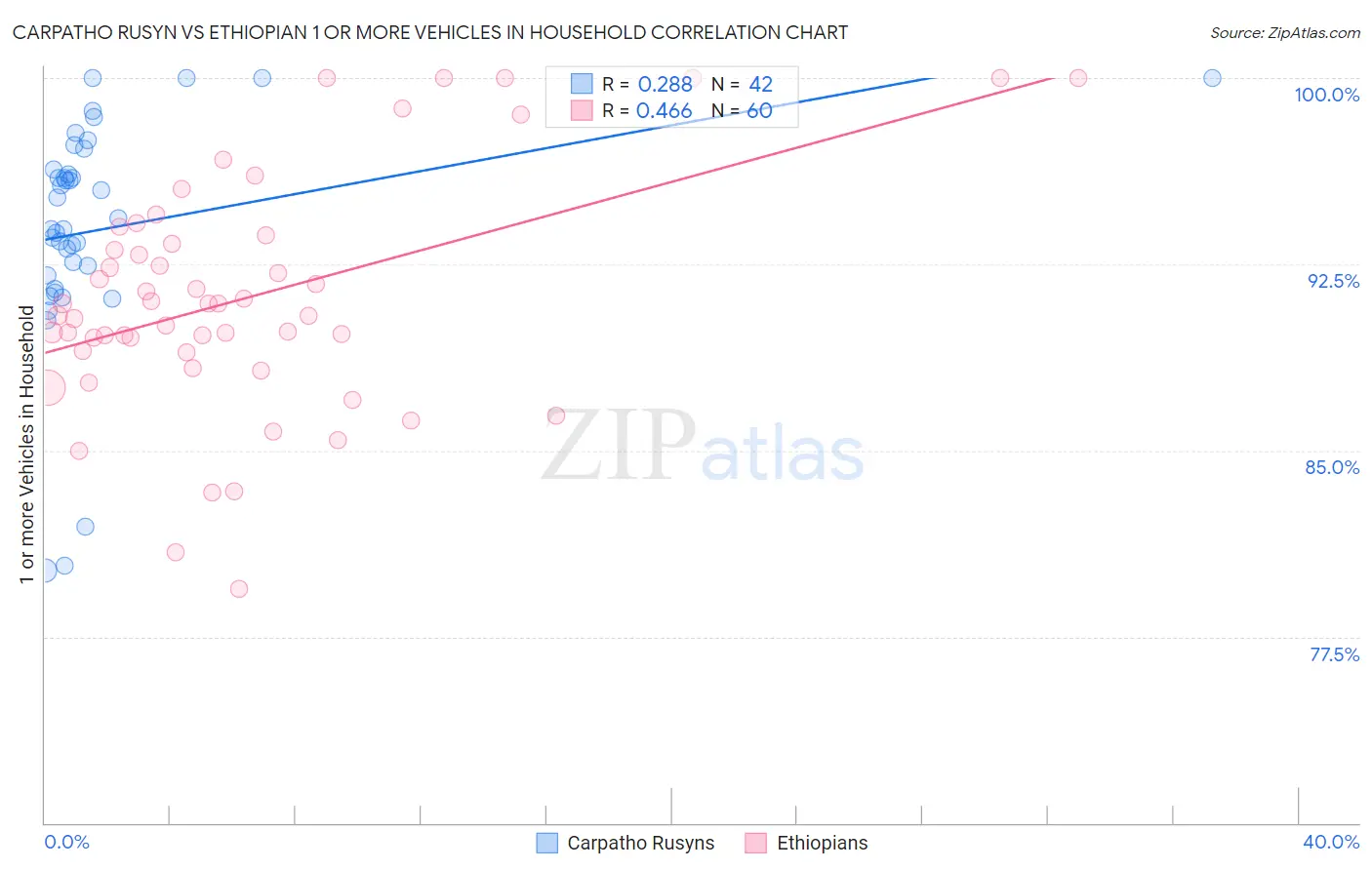Carpatho Rusyn vs Ethiopian 1 or more Vehicles in Household