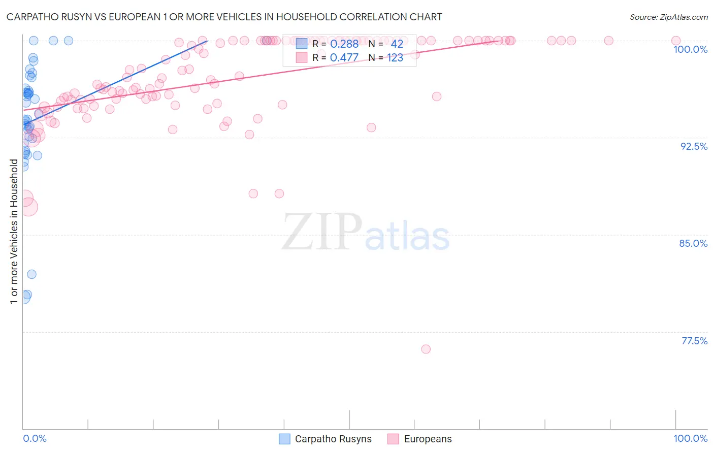 Carpatho Rusyn vs European 1 or more Vehicles in Household