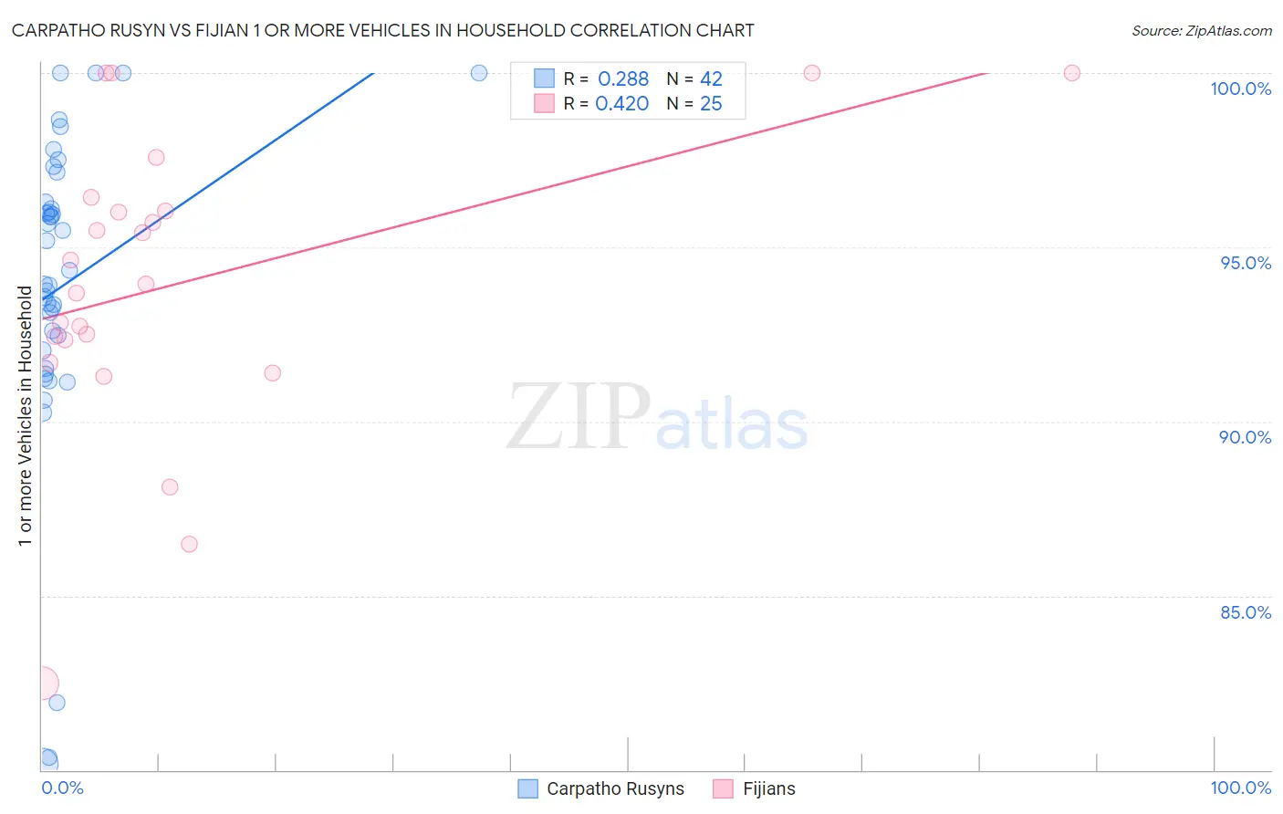 Carpatho Rusyn vs Fijian 1 or more Vehicles in Household