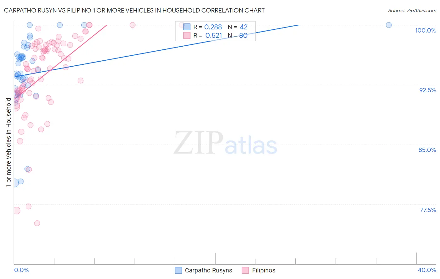 Carpatho Rusyn vs Filipino 1 or more Vehicles in Household