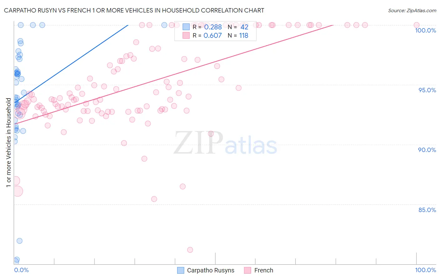 Carpatho Rusyn vs French 1 or more Vehicles in Household