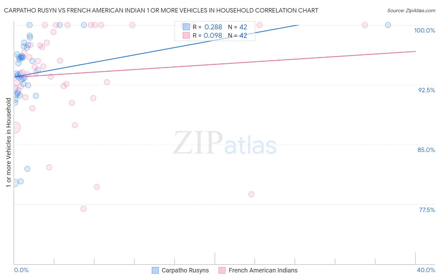 Carpatho Rusyn vs French American Indian 1 or more Vehicles in Household