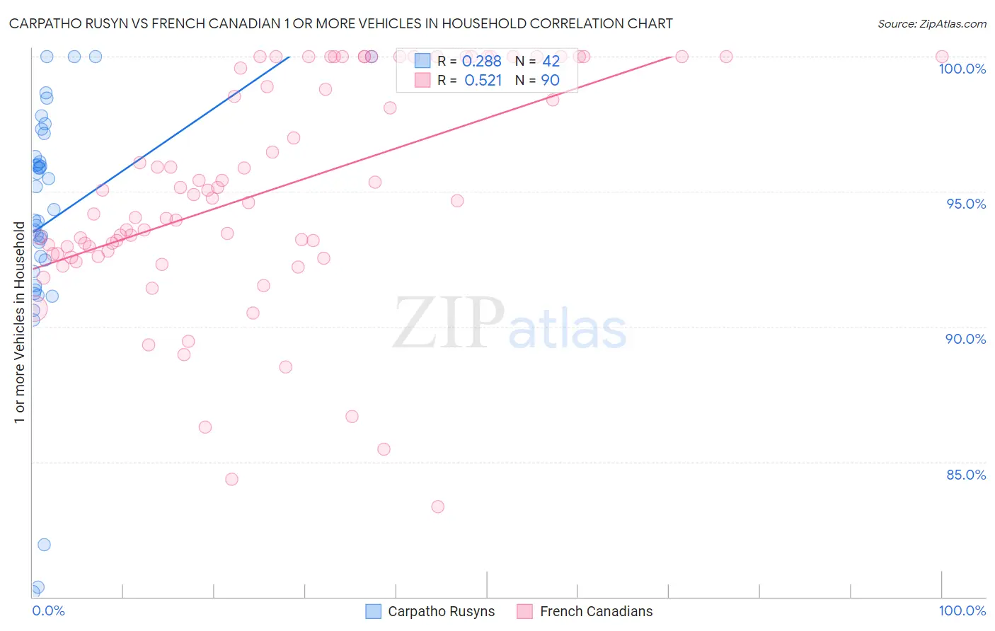 Carpatho Rusyn vs French Canadian 1 or more Vehicles in Household