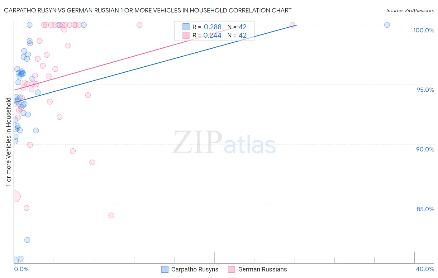 Carpatho Rusyn vs German Russian 1 or more Vehicles in Household