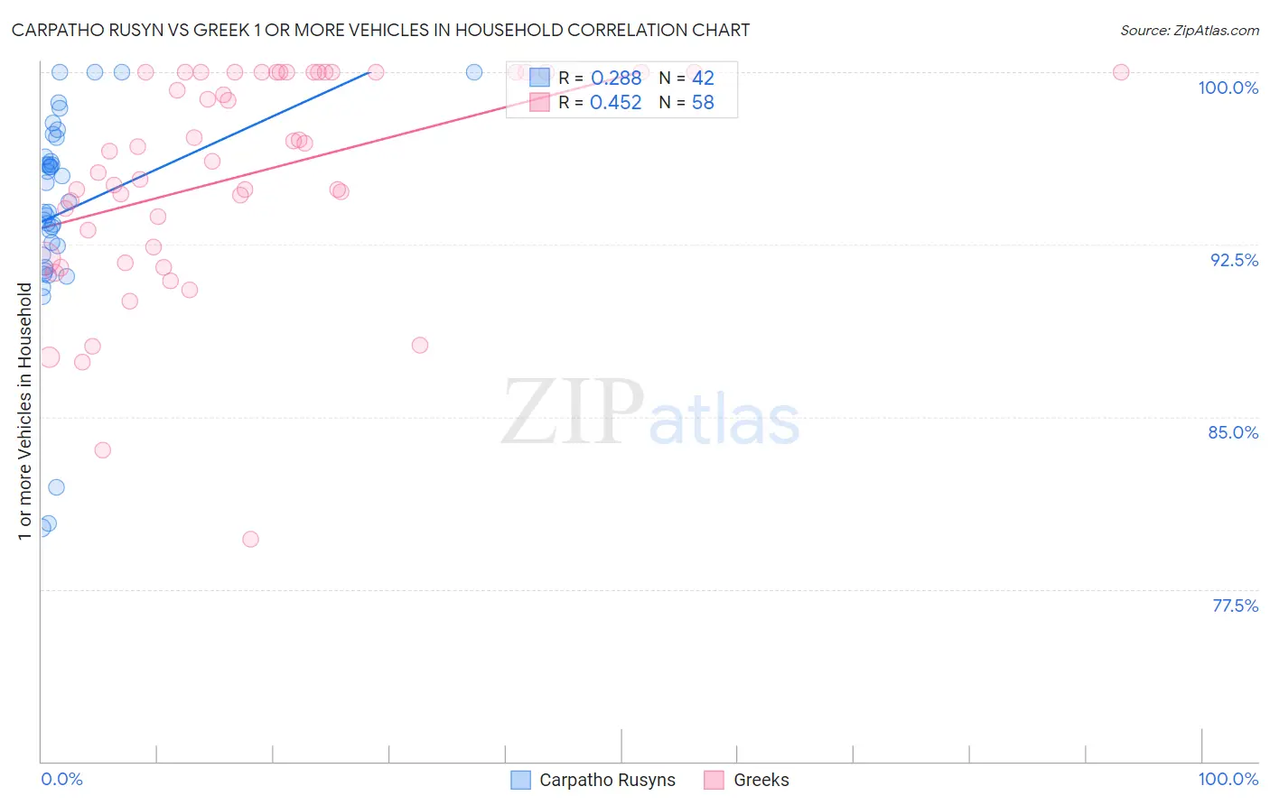 Carpatho Rusyn vs Greek 1 or more Vehicles in Household