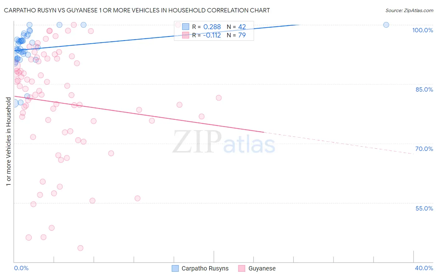 Carpatho Rusyn vs Guyanese 1 or more Vehicles in Household