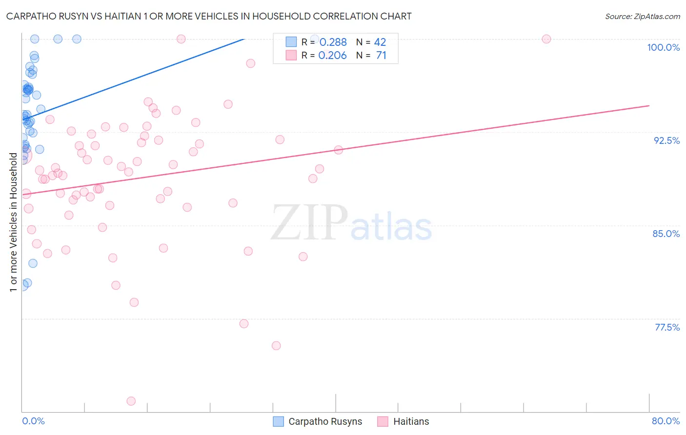 Carpatho Rusyn vs Haitian 1 or more Vehicles in Household