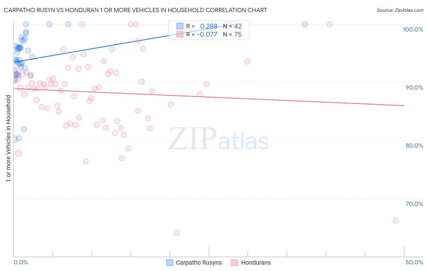 Carpatho Rusyn vs Honduran 1 or more Vehicles in Household