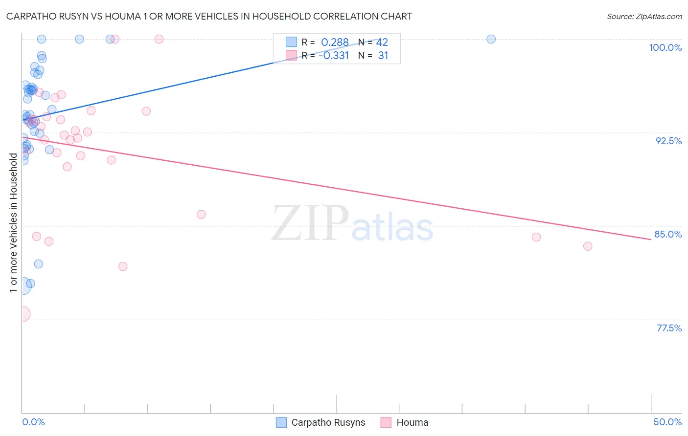 Carpatho Rusyn vs Houma 1 or more Vehicles in Household