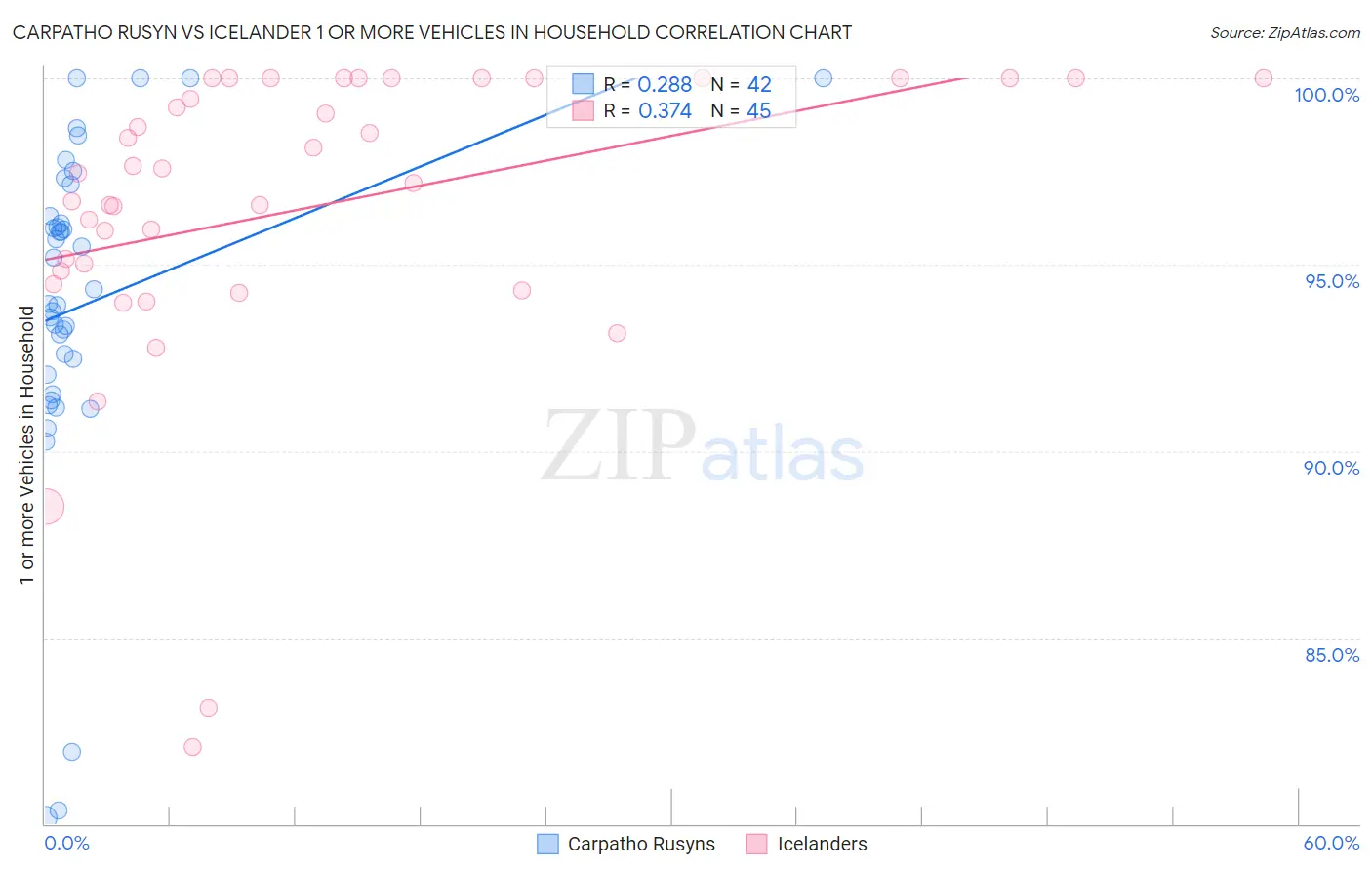 Carpatho Rusyn vs Icelander 1 or more Vehicles in Household