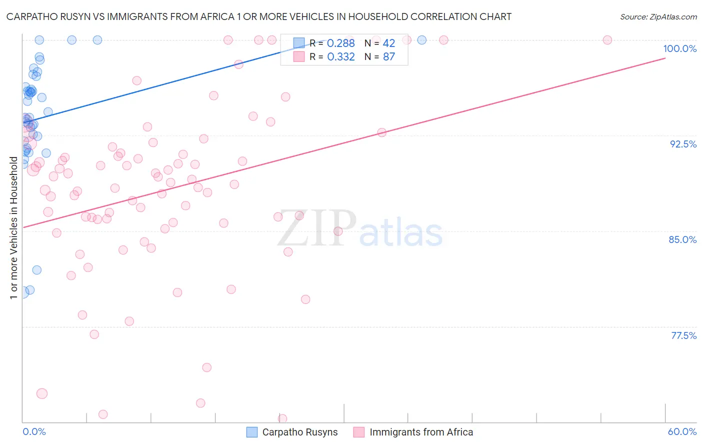 Carpatho Rusyn vs Immigrants from Africa 1 or more Vehicles in Household