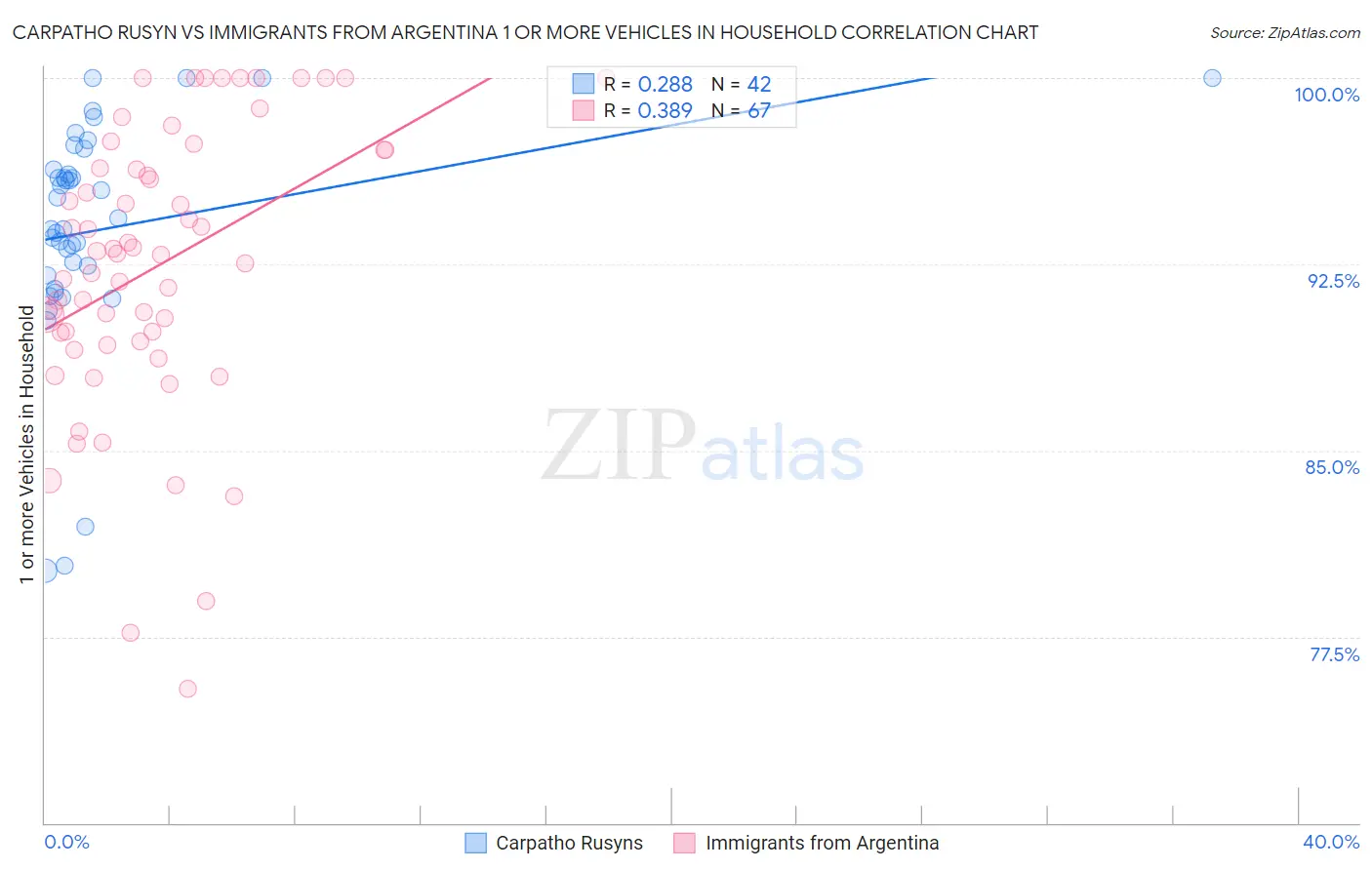 Carpatho Rusyn vs Immigrants from Argentina 1 or more Vehicles in Household