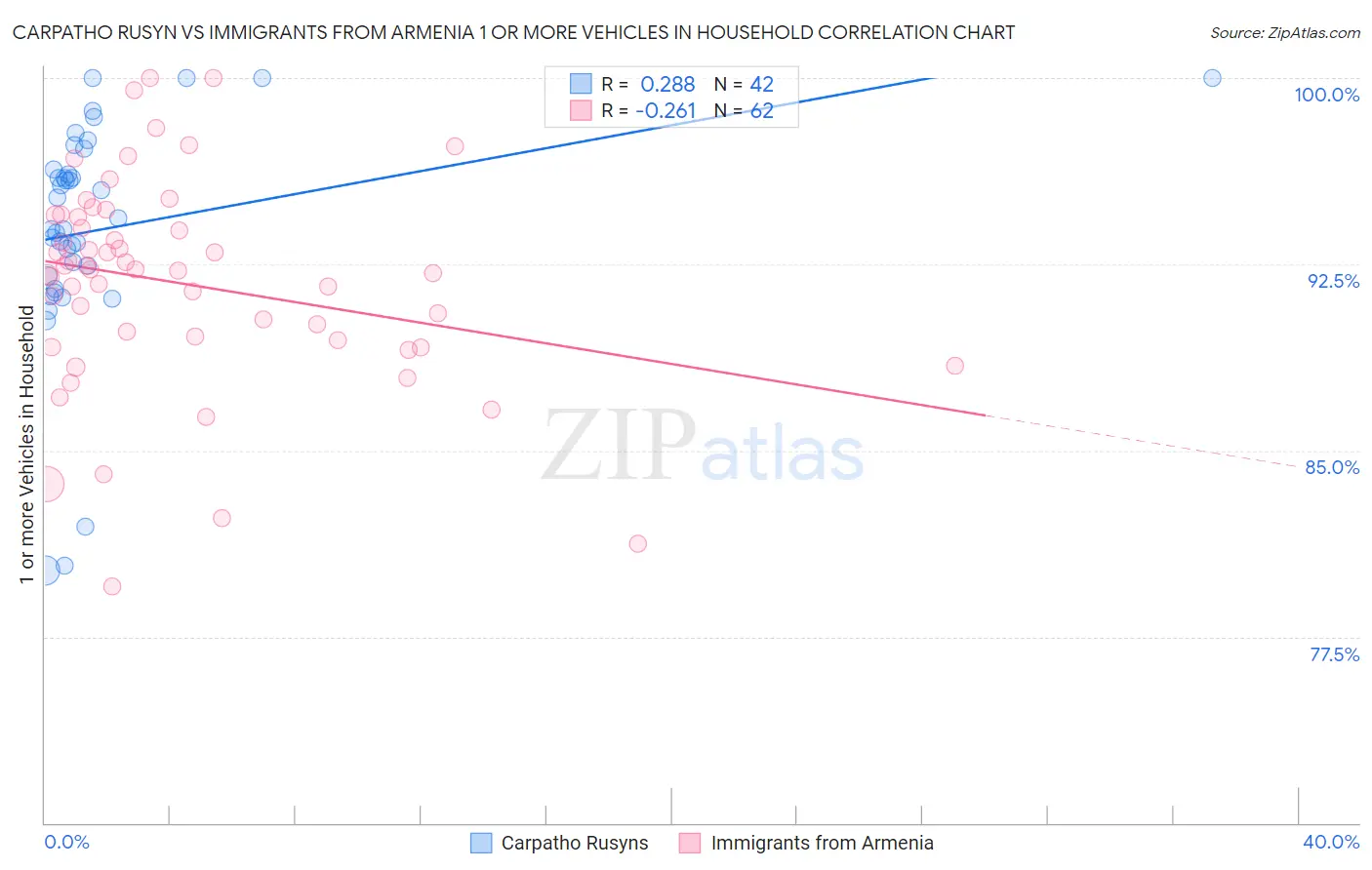 Carpatho Rusyn vs Immigrants from Armenia 1 or more Vehicles in Household