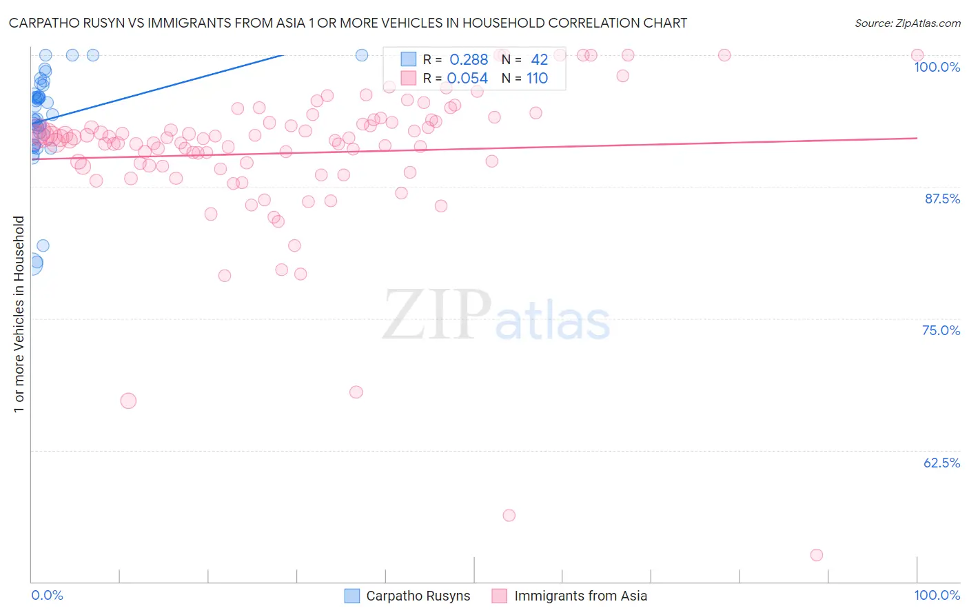 Carpatho Rusyn vs Immigrants from Asia 1 or more Vehicles in Household