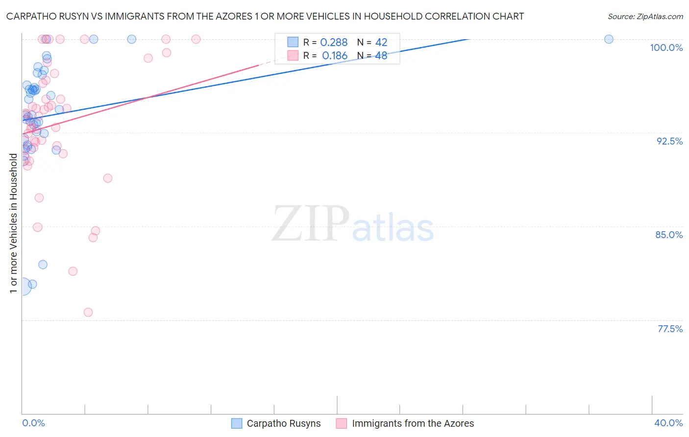 Carpatho Rusyn vs Immigrants from the Azores 1 or more Vehicles in Household