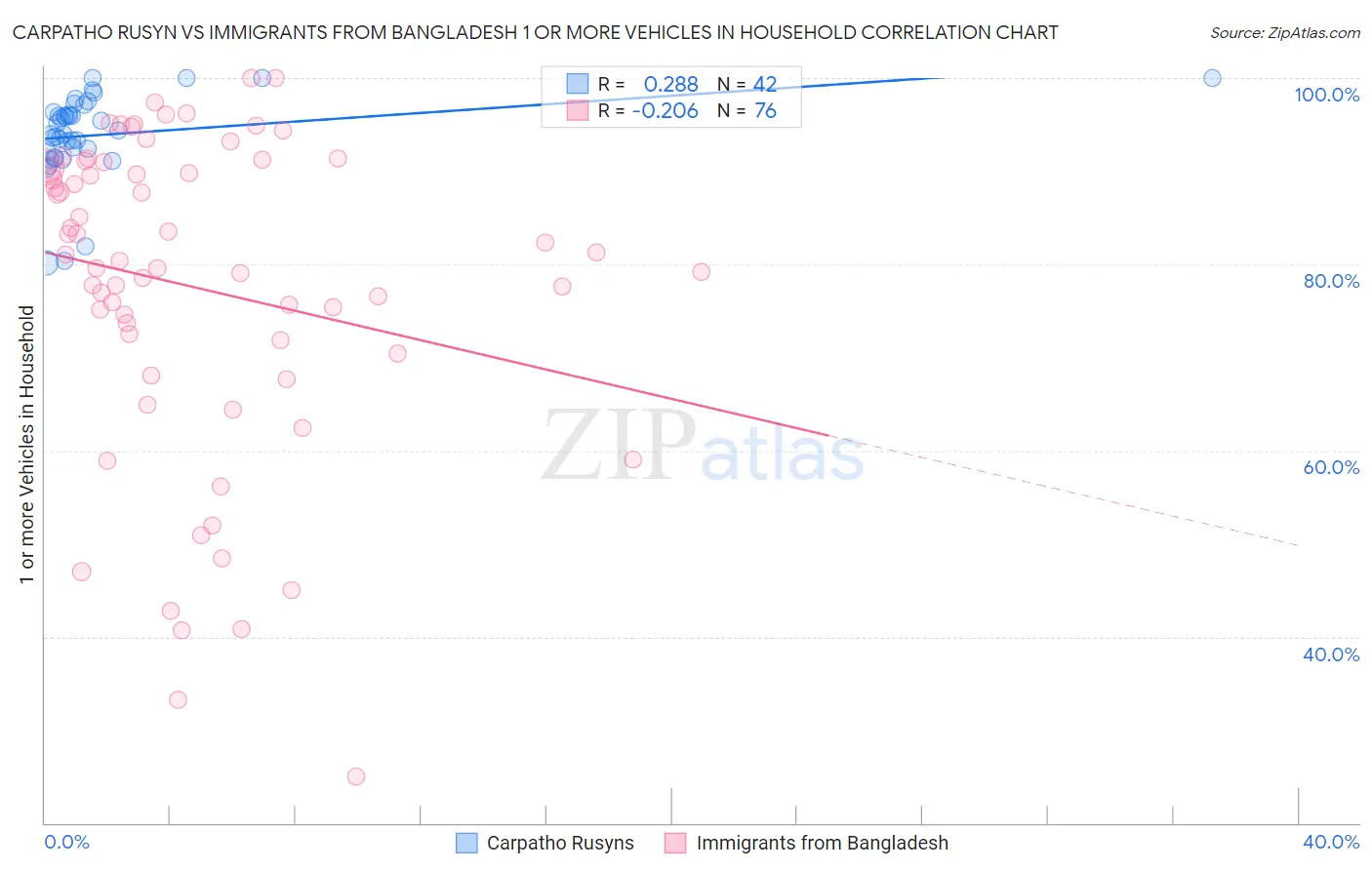 Carpatho Rusyn vs Immigrants from Bangladesh 1 or more Vehicles in Household