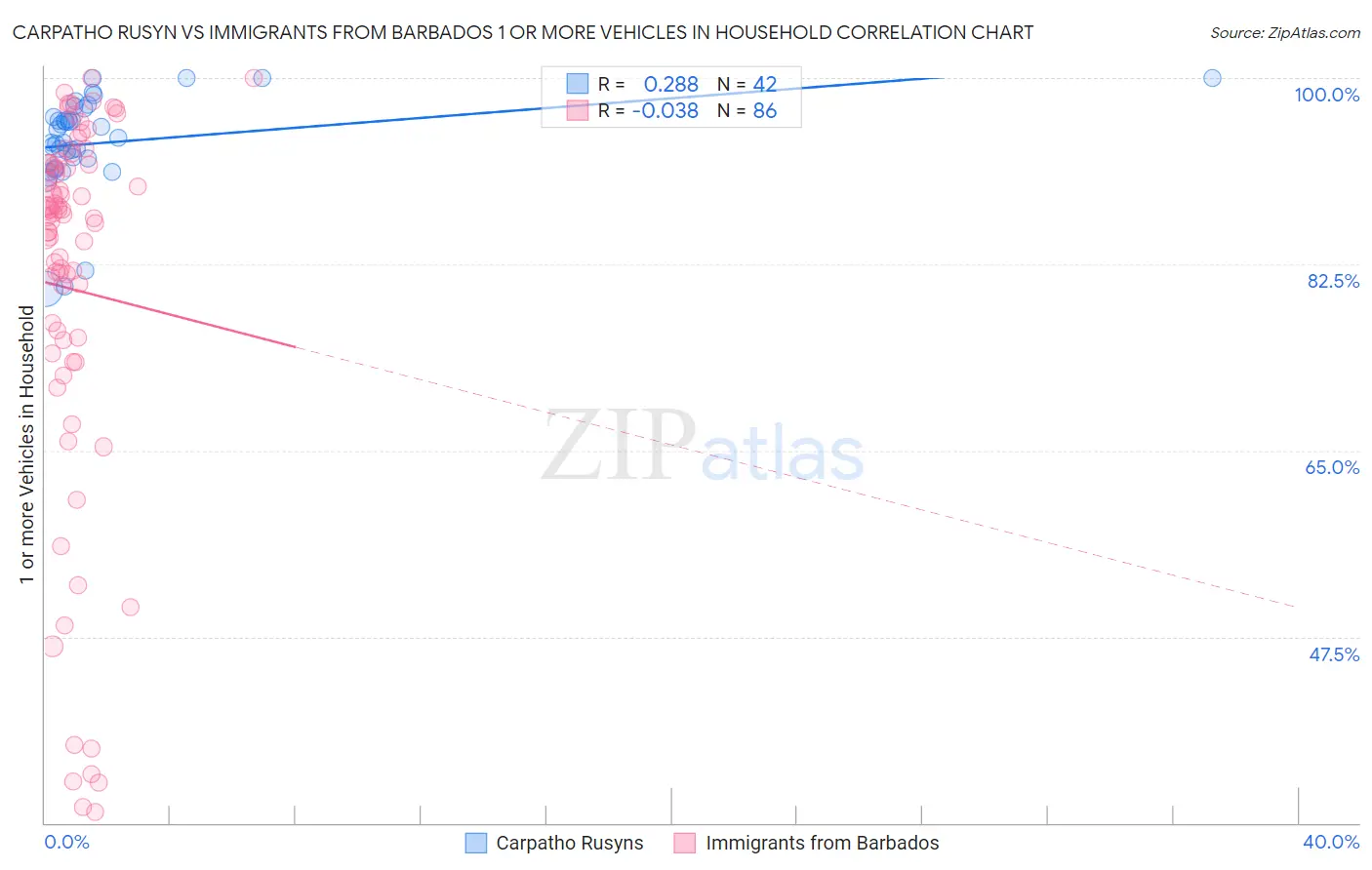 Carpatho Rusyn vs Immigrants from Barbados 1 or more Vehicles in Household