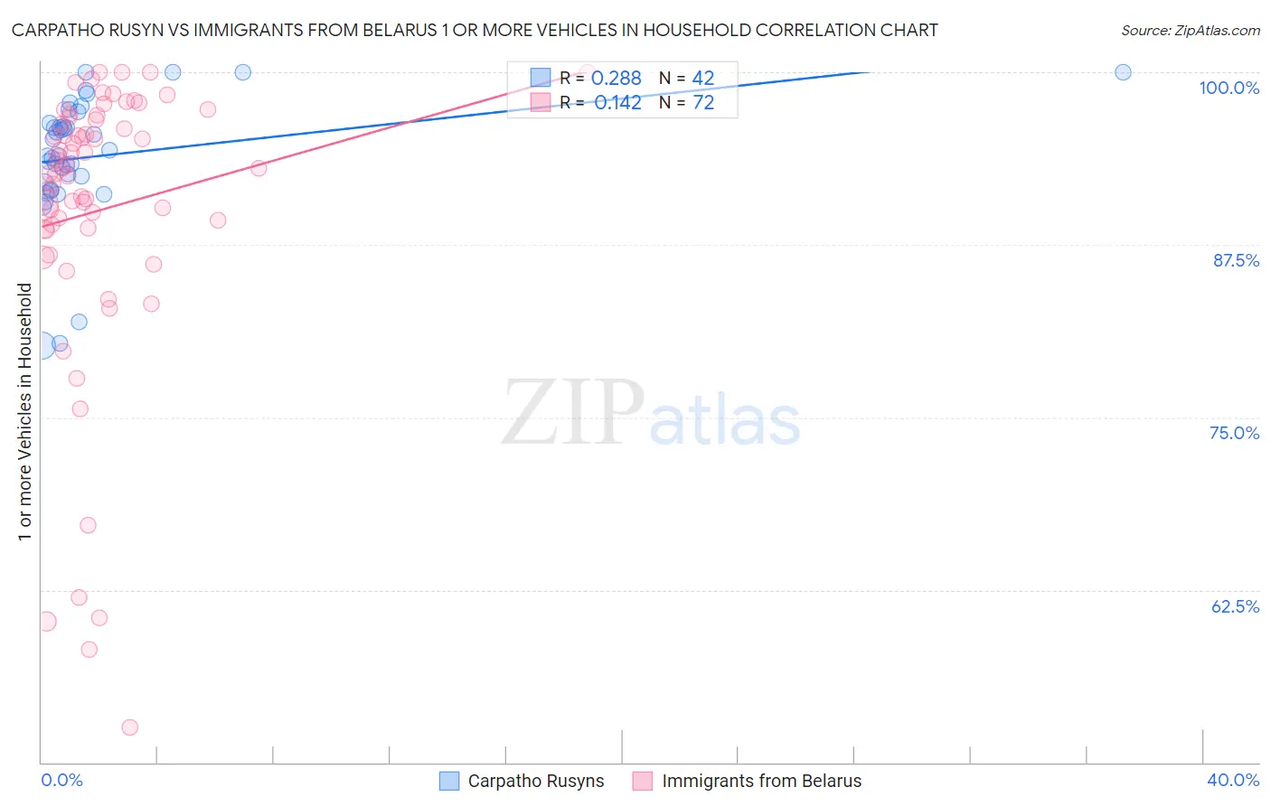 Carpatho Rusyn vs Immigrants from Belarus 1 or more Vehicles in Household