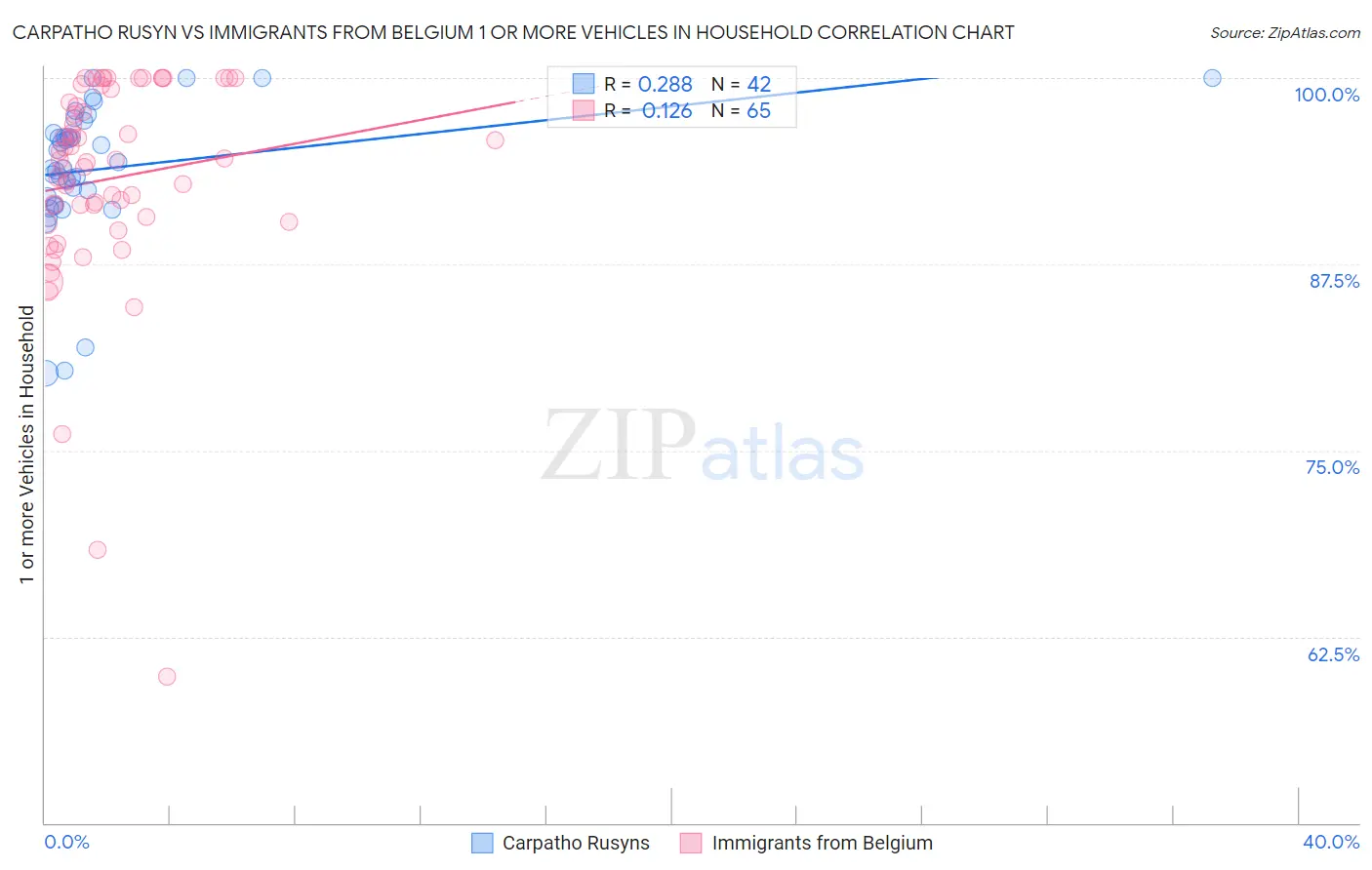 Carpatho Rusyn vs Immigrants from Belgium 1 or more Vehicles in Household