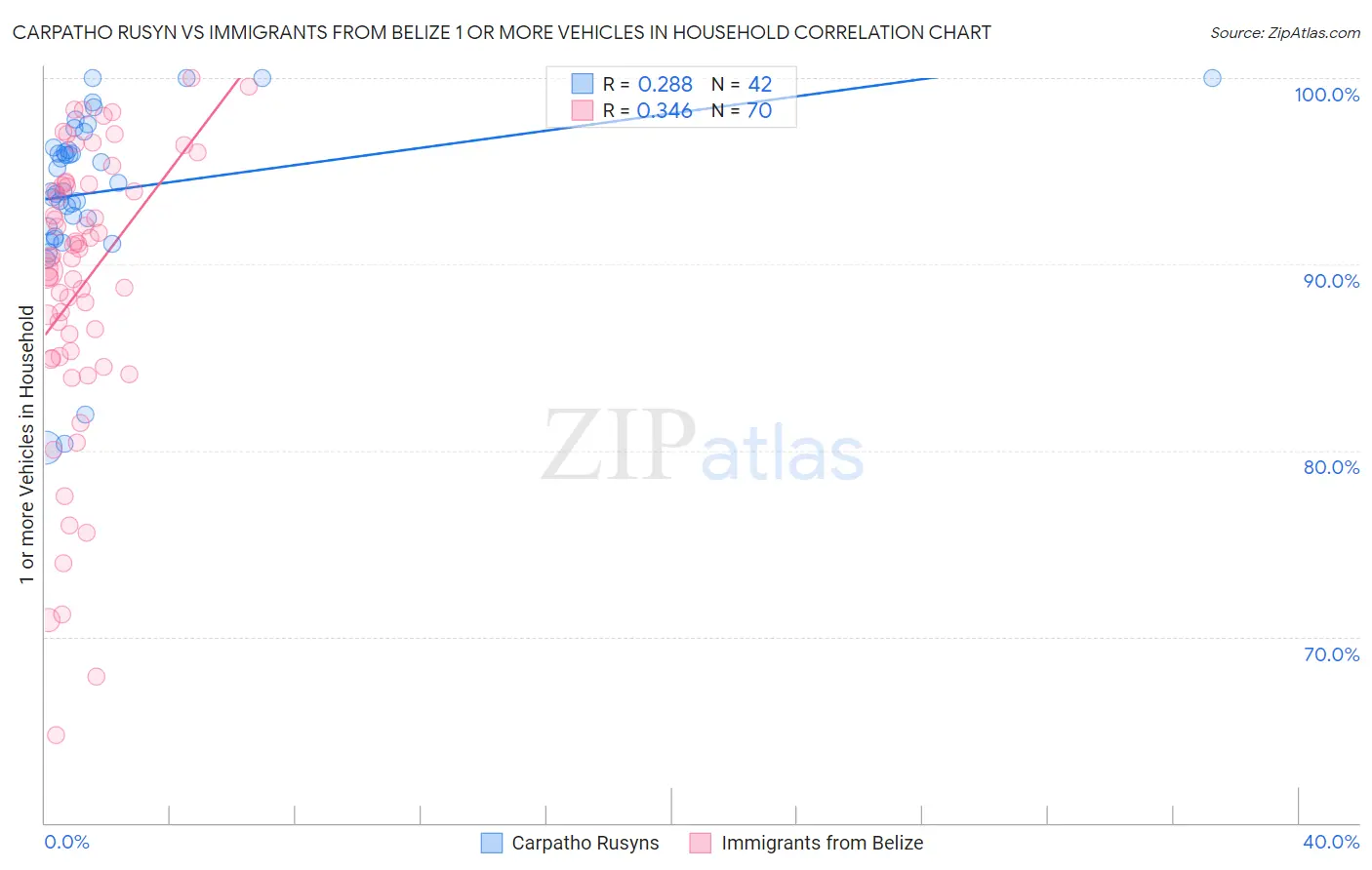 Carpatho Rusyn vs Immigrants from Belize 1 or more Vehicles in Household