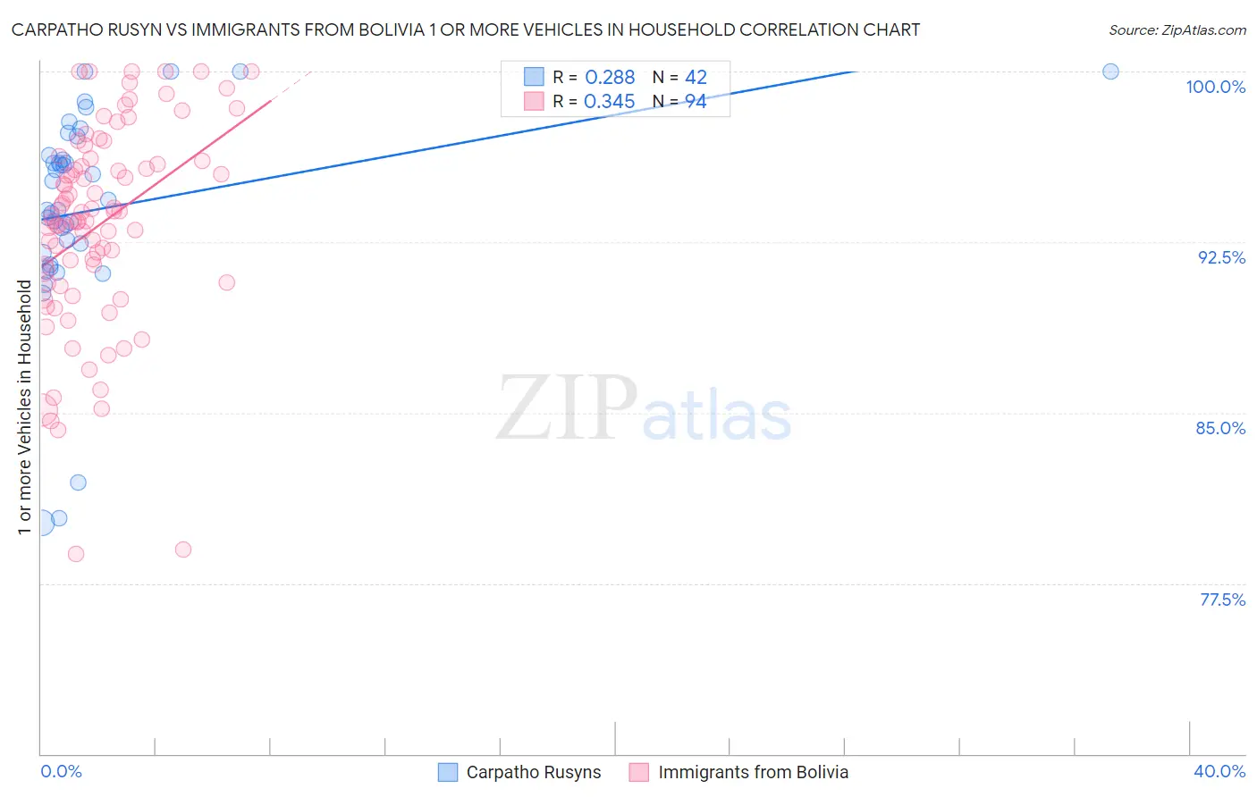 Carpatho Rusyn vs Immigrants from Bolivia 1 or more Vehicles in Household