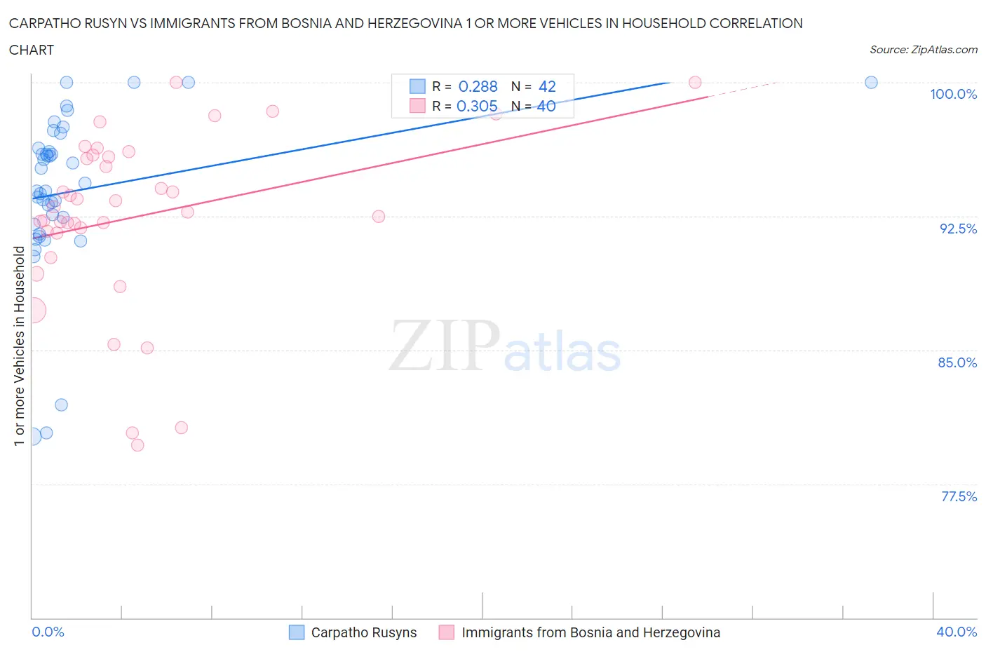 Carpatho Rusyn vs Immigrants from Bosnia and Herzegovina 1 or more Vehicles in Household