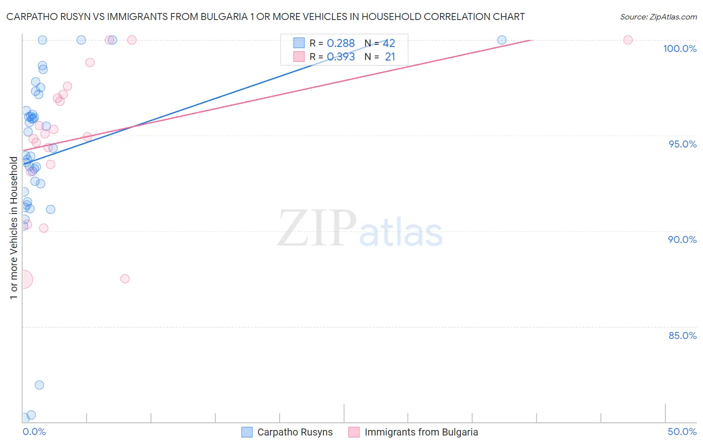 Carpatho Rusyn vs Immigrants from Bulgaria 1 or more Vehicles in Household