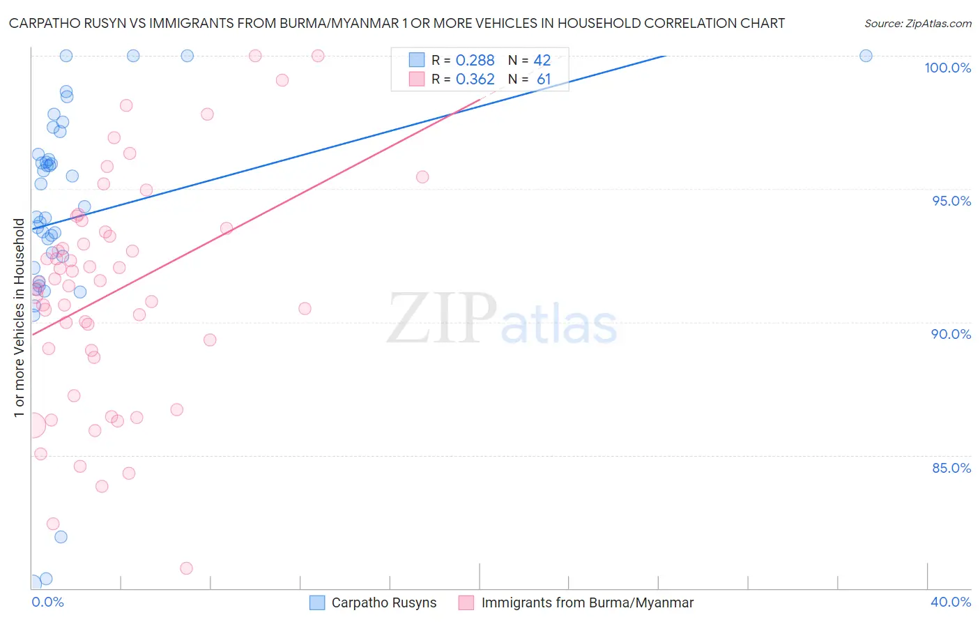 Carpatho Rusyn vs Immigrants from Burma/Myanmar 1 or more Vehicles in Household