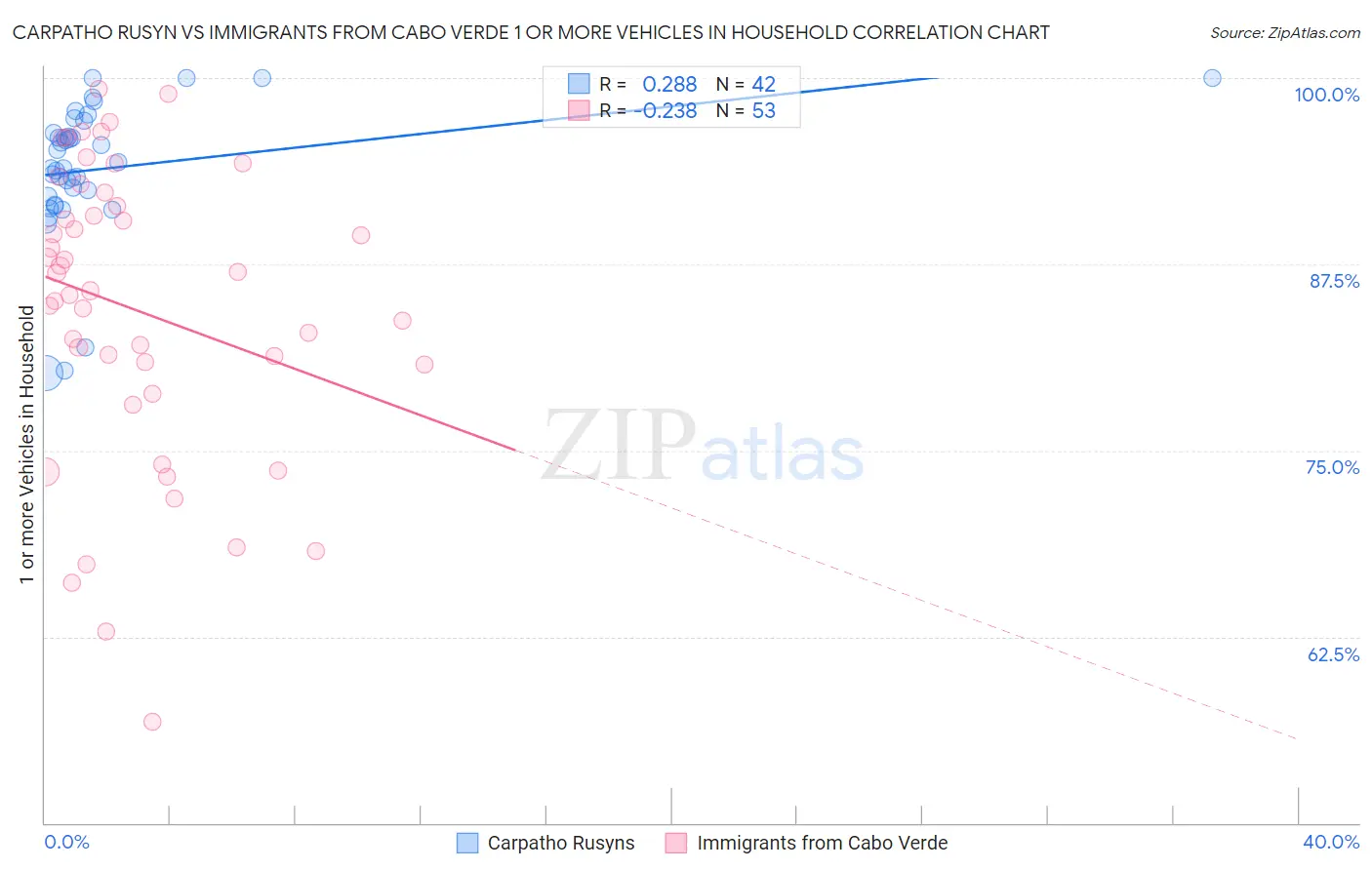 Carpatho Rusyn vs Immigrants from Cabo Verde 1 or more Vehicles in Household