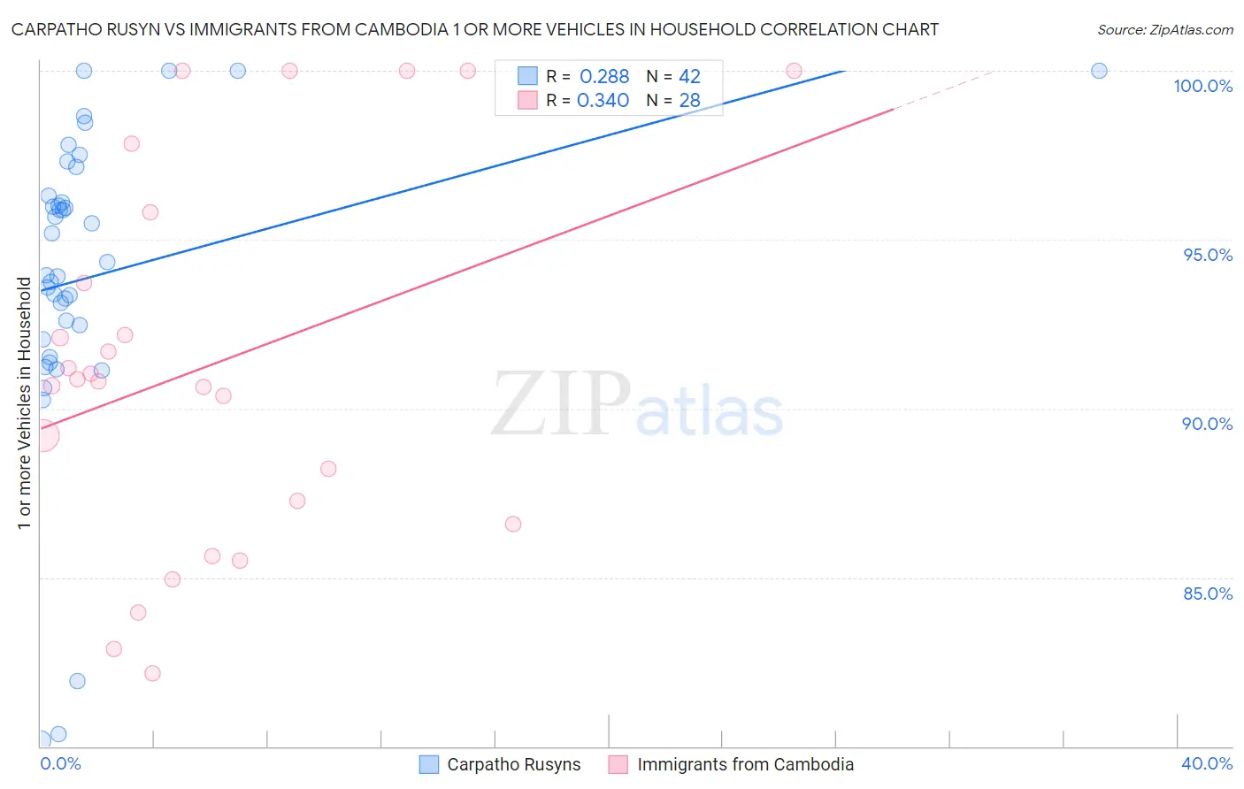 Carpatho Rusyn vs Immigrants from Cambodia 1 or more Vehicles in Household