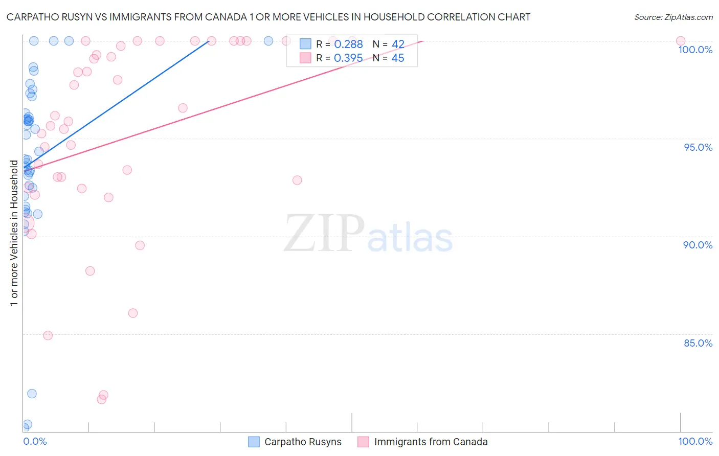 Carpatho Rusyn vs Immigrants from Canada 1 or more Vehicles in Household