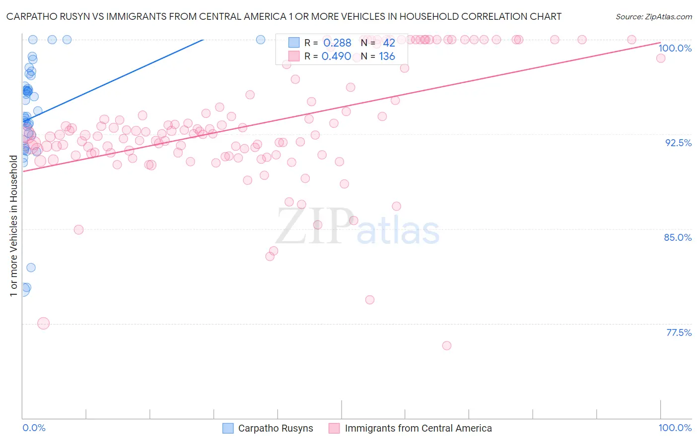 Carpatho Rusyn vs Immigrants from Central America 1 or more Vehicles in Household