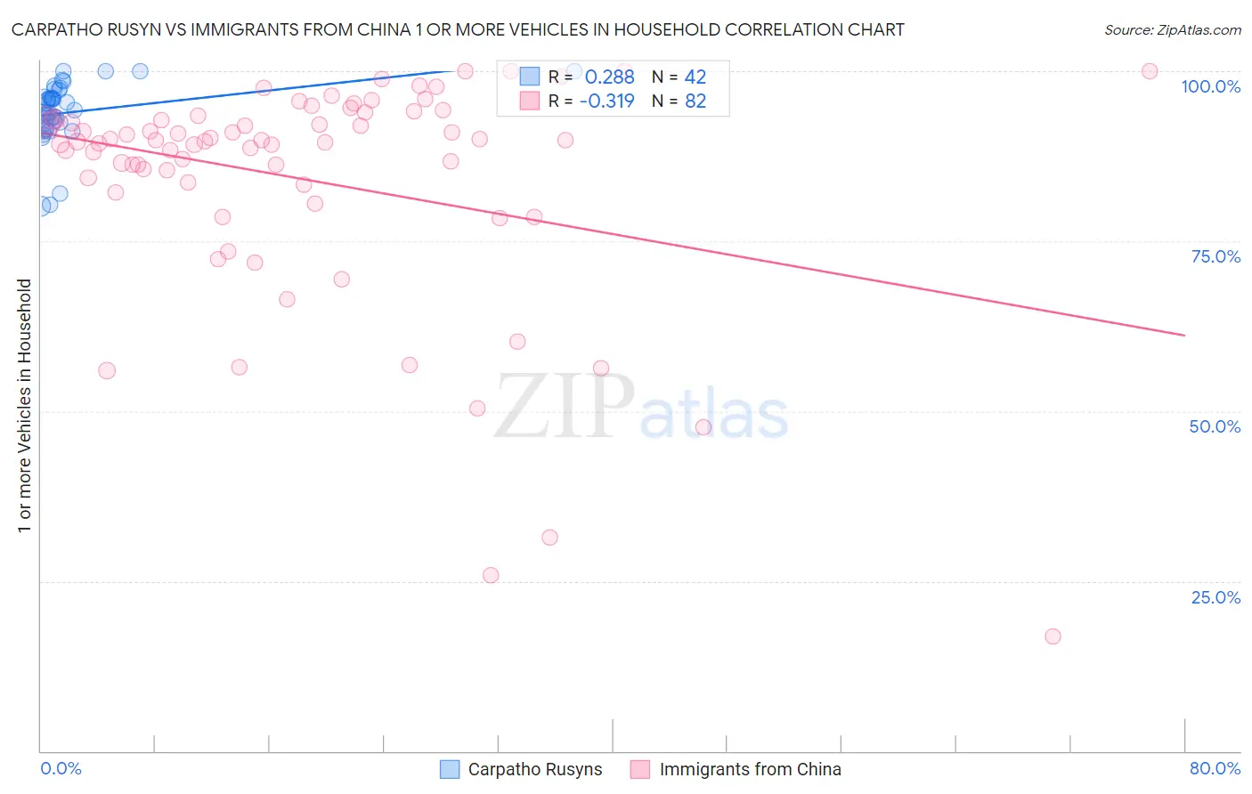 Carpatho Rusyn vs Immigrants from China 1 or more Vehicles in Household